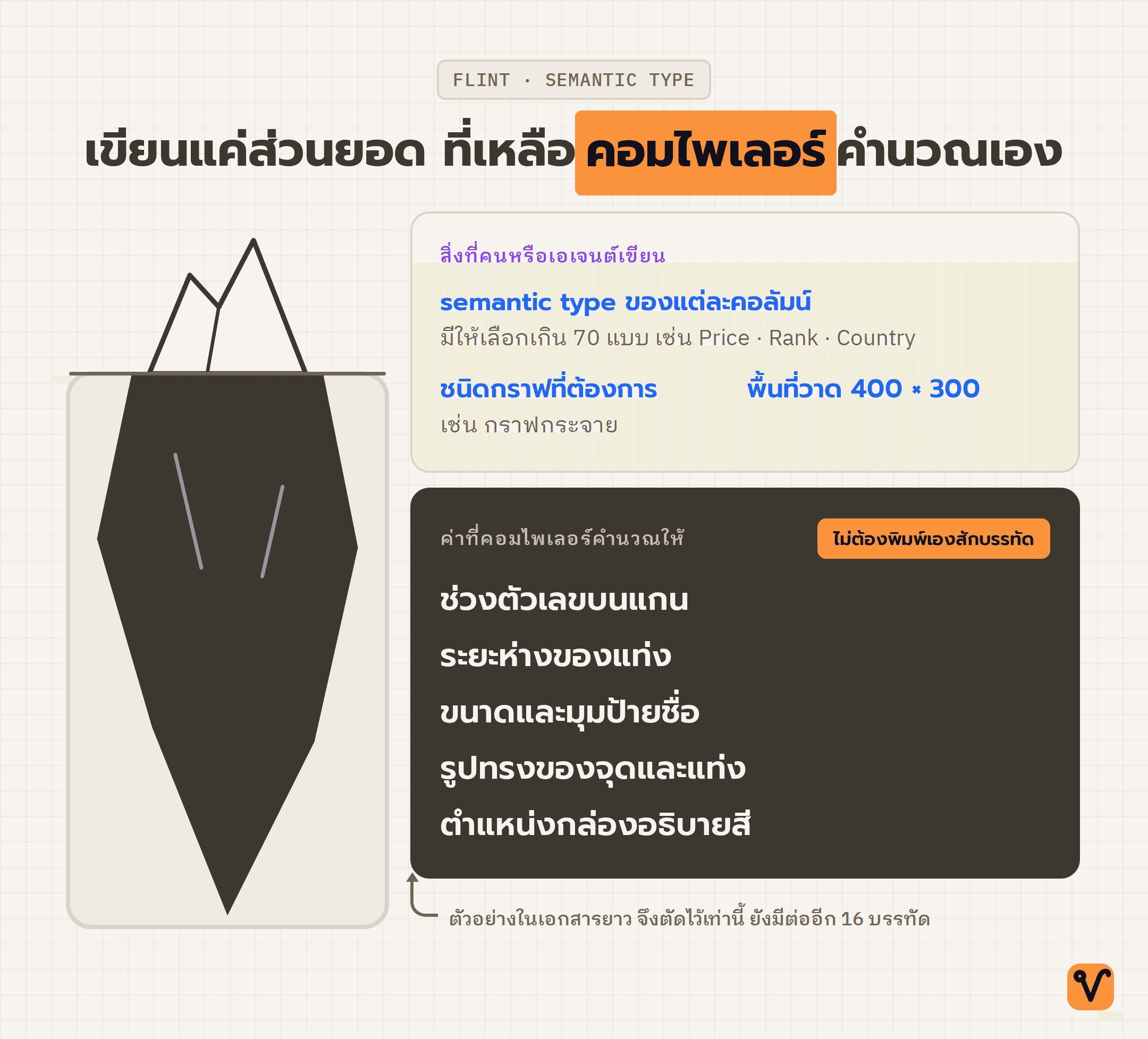 ภาพภูเขาน้ำแข็ง ยอดเหนือน้ำคือสเปกสั้นๆ ที่คนเขียน ส่วนใต้น้ำคือค่าต่างๆ ของกราฟที่คอมไพเลอร์คำนวณให้