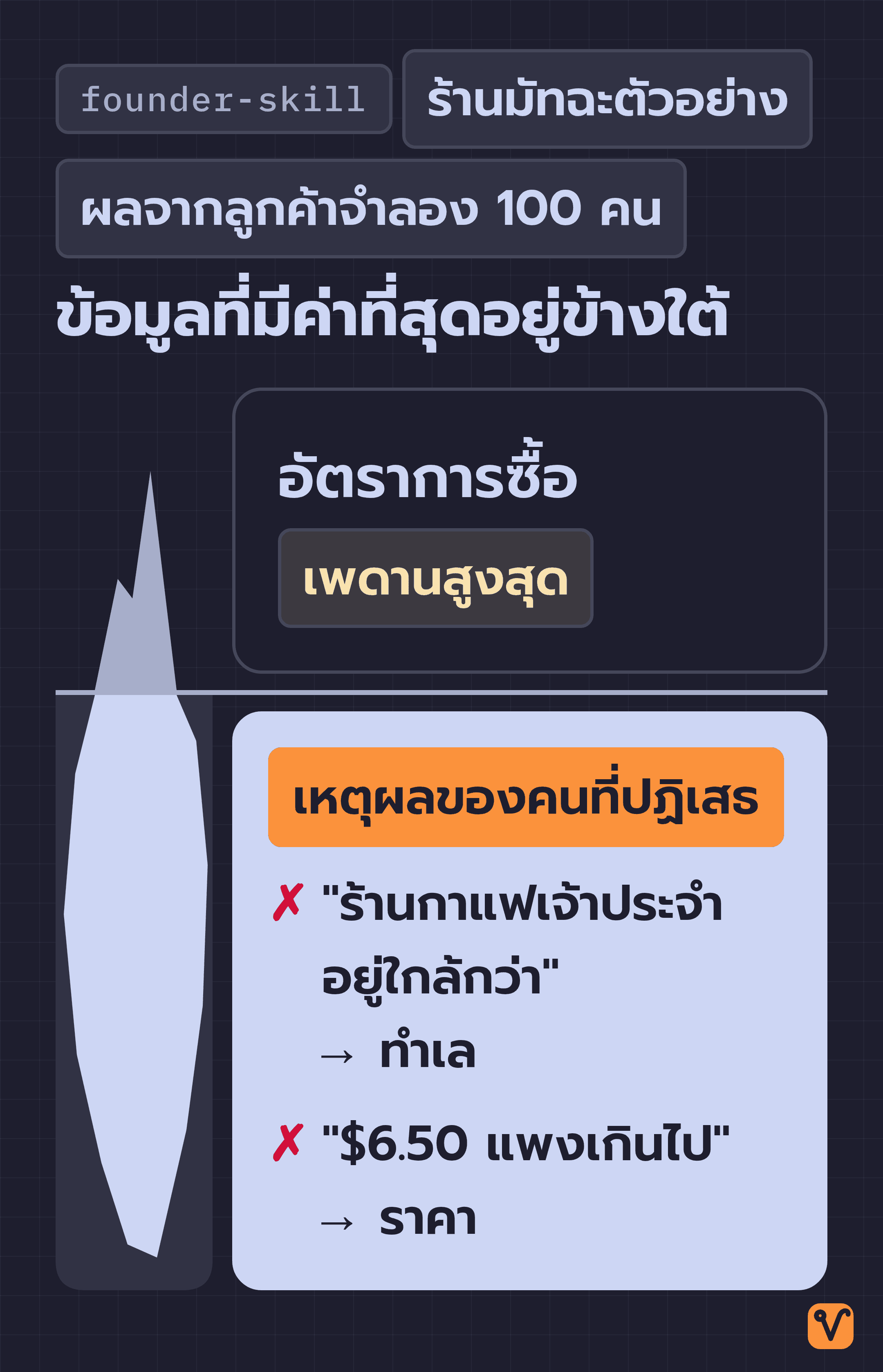 ภาพภูเขาน้ำแข็ง ส่วนยอดที่โผล่พ้นน้ำคือเปอร์เซ็นต์คนที่บอกว่าจะซื้อ ซึ่งเป็นเพดานสูงสุด ส่วนก้อนใหญ่ใต้น้ำคือเหตุผลของคนที่ปฏิเสธ เช่น "ร้านกาแฟเจ้าประจำอยู่ใกล้กว่า" ซึ่งชี้ไปที่เรื่องทำเล และ "$6.50 แพงเกินไป" ซึ่งชี้ไปที่เรื่องราคา