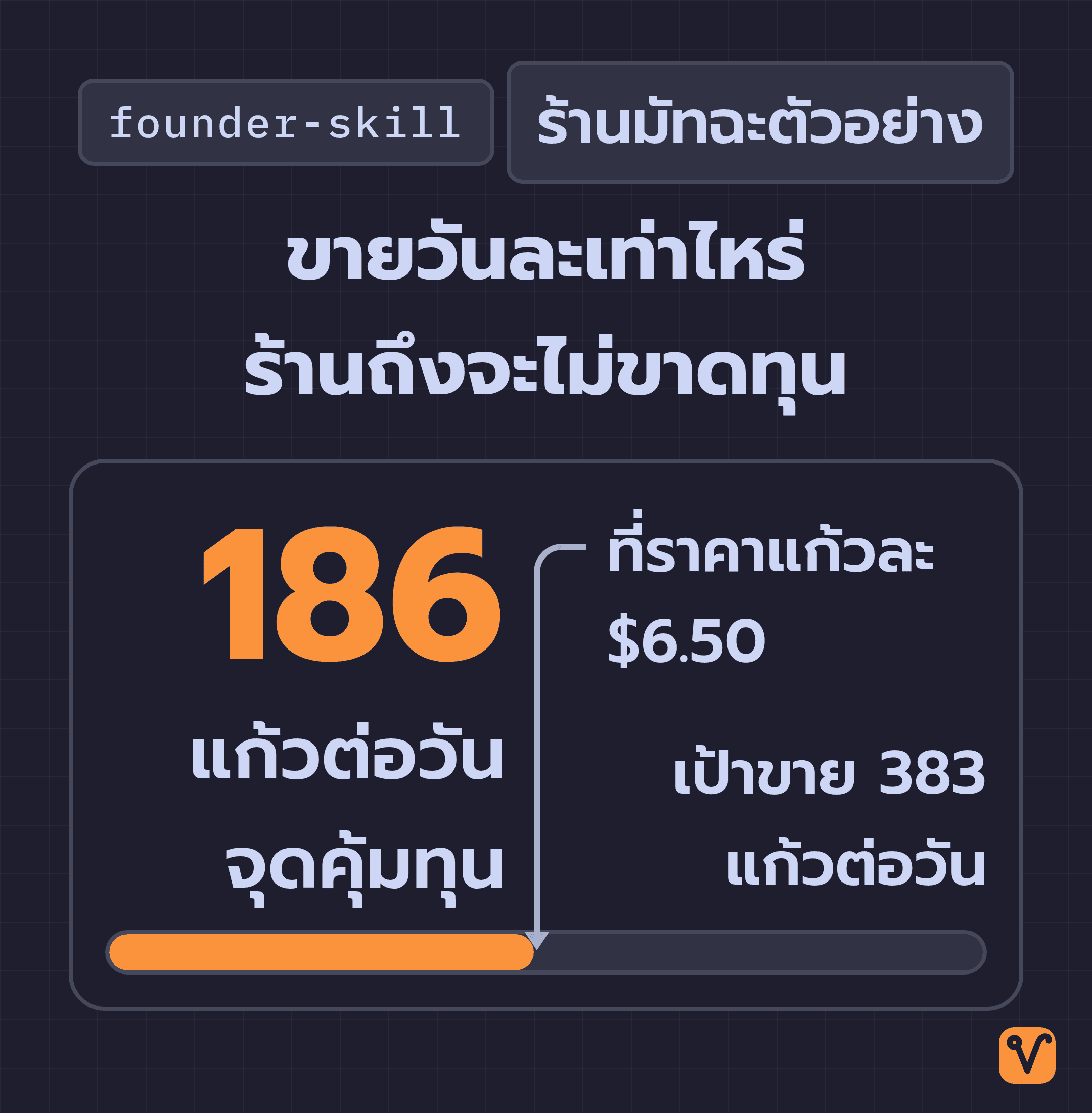 เส้นแสดงจำนวนแก้วต่อวันของร้านมัทฉะตัวอย่าง ความยาวเต็มเส้นคือเป้าขาย 383 แก้ว ส่วนที่เติมสีหยุดที่ 186 แก้วซึ่งเป็นจุดคุ้มทุน ไม่ถึงครึ่งของเป้า พร้อมหมายเหตุว่าจุดคุ้มทุนนี้คิดที่ราคาแก้วละ $6.50