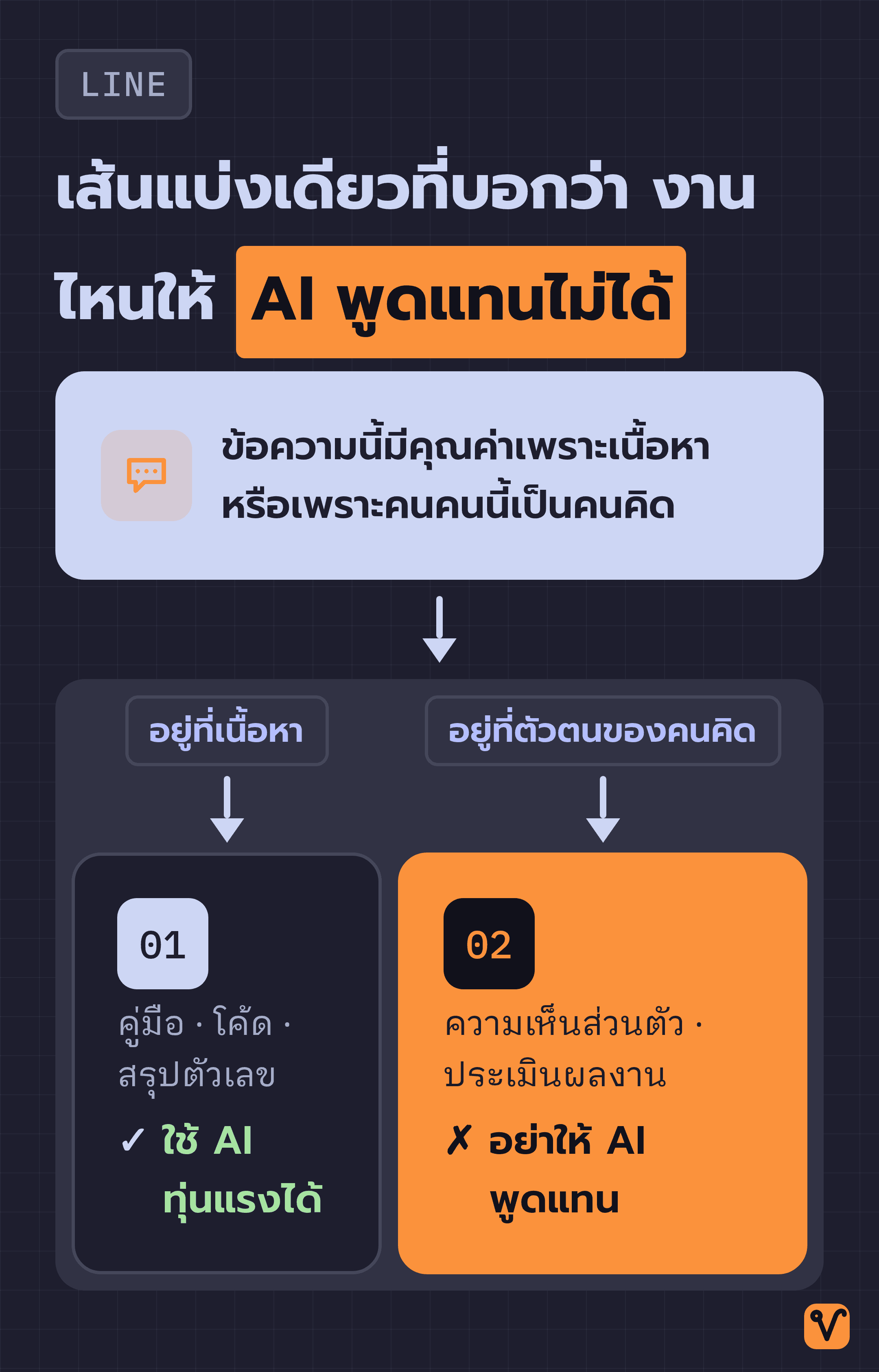 แผนภาพต้นไม้ที่แตกจากคำถามเดียวออกเป็นสองฝั่ง ฝั่งงานที่คุณค่าอยู่ที่เนื้อหา กับฝั่งงานที่คุณค่าอยู่ที่ตัวตนของคนเขียน