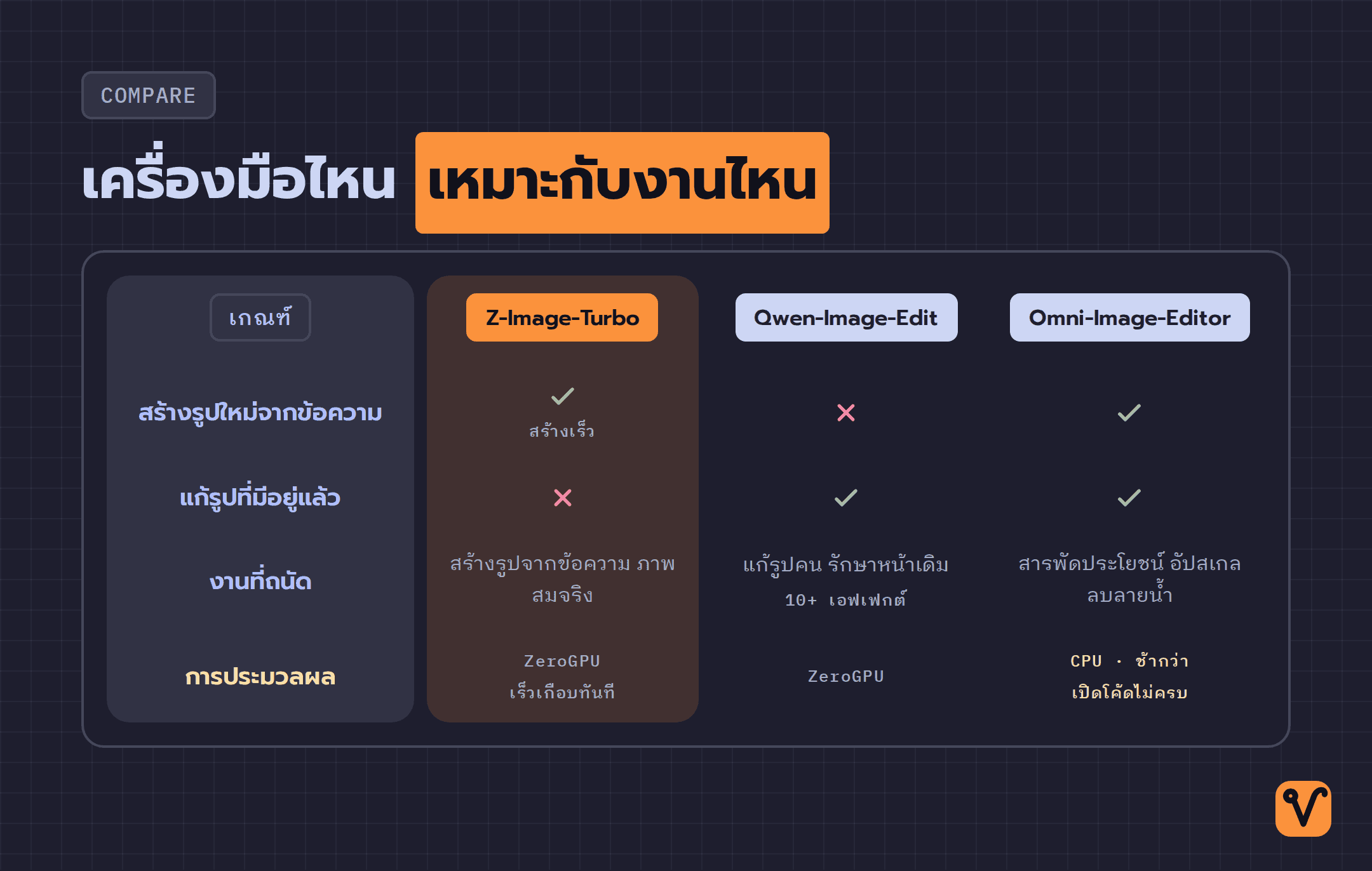 ตารางเปรียบเทียบเครื่องมือ AI ทั้งสามตัว Z-Image-Turbo, Qwen-Image-Edit และ Omni-Image-Editor ตามลักษณะงาน ความเร็ว และรูปแบบการประมวลผล