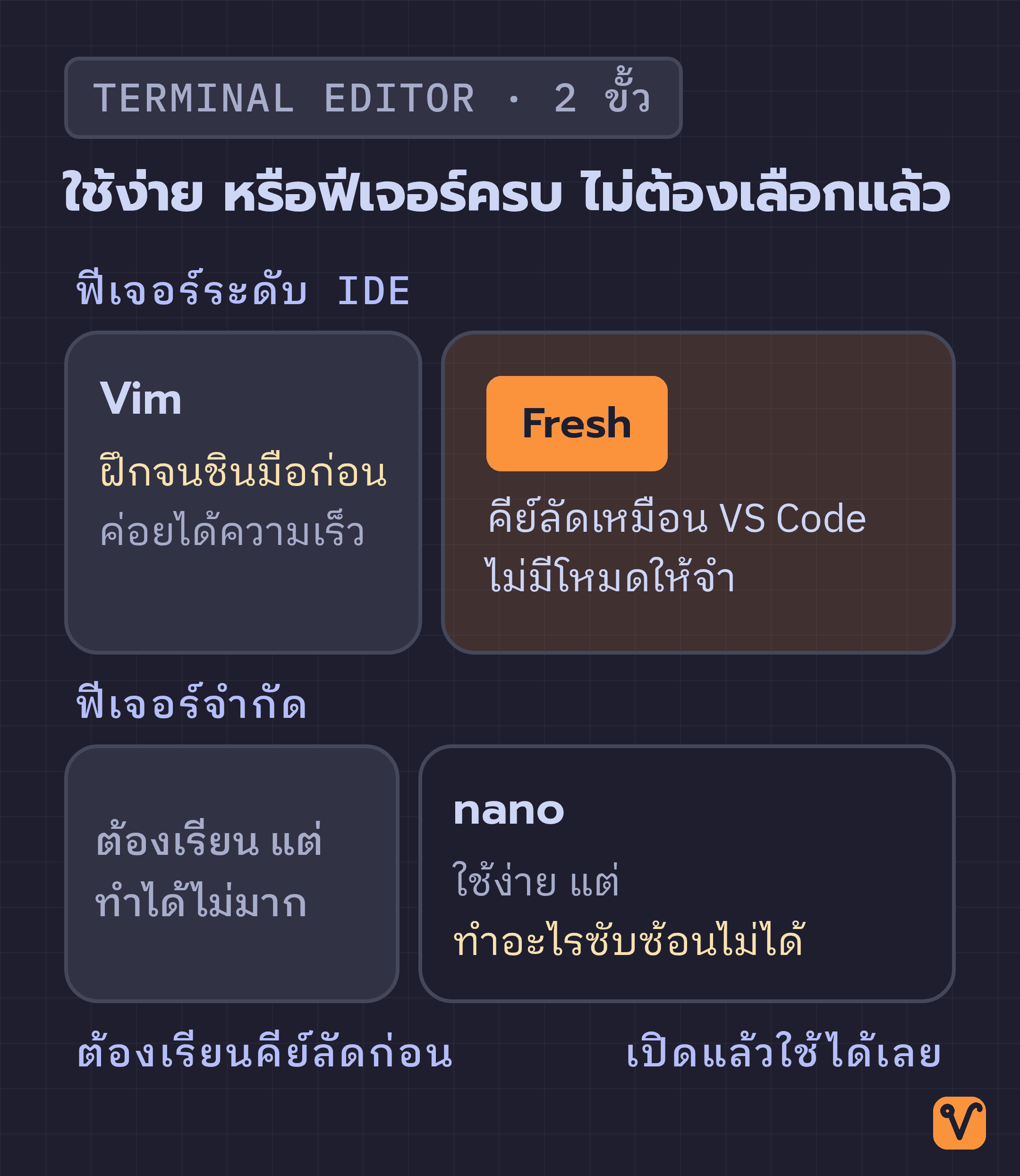 แผนภาพ 2×2 วาง Vim, nano และ Fresh ตามแกนว่าต้องเรียนก่อนใช้แค่ไหนและมีฟีเจอร์ระดับใด โดย Fresh อยู่ช่องที่เปิดแล้วใช้ได้เลยและมีฟีเจอร์ระดับ IDE