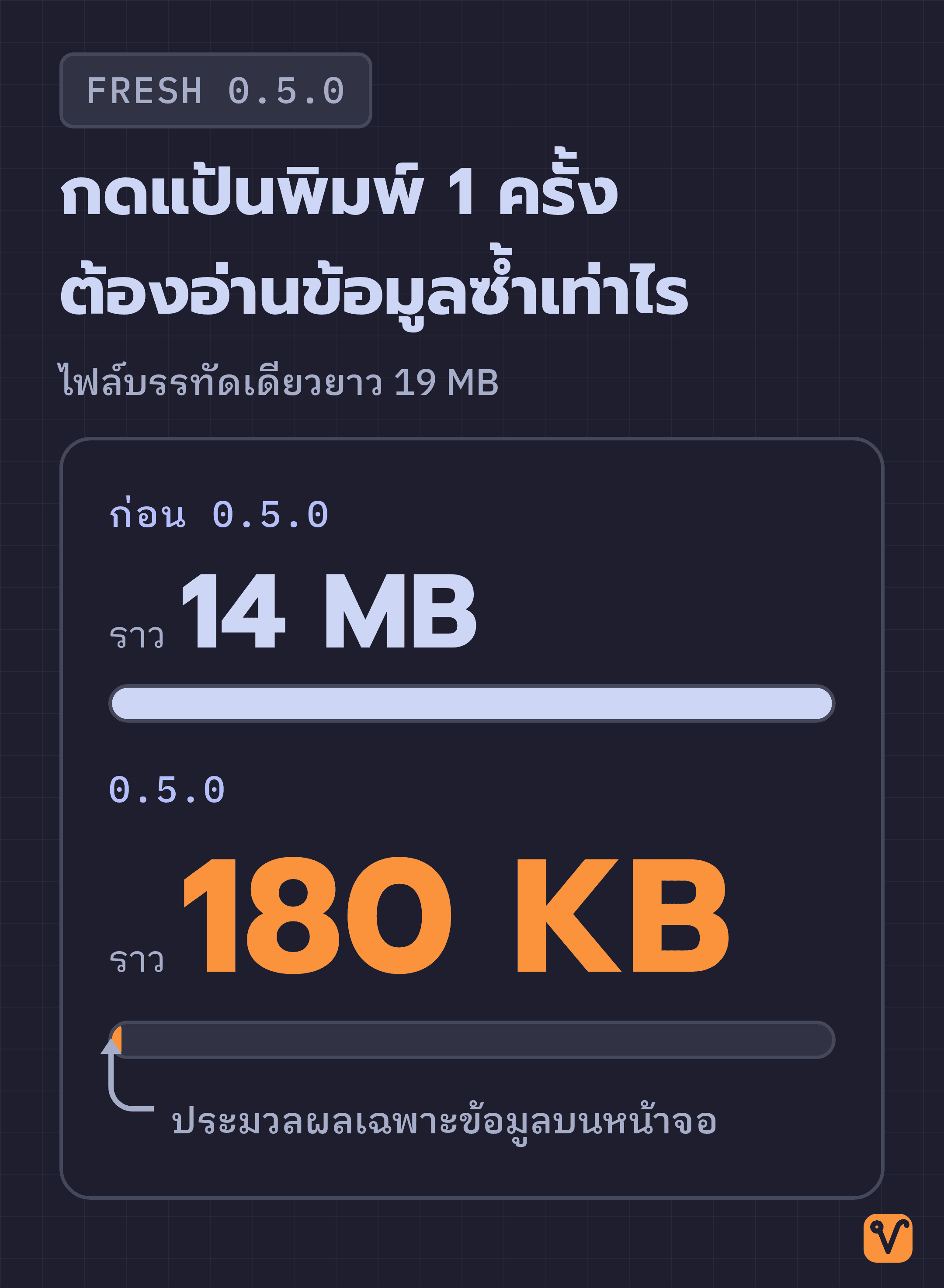 แผนภาพเทียบปริมาณข้อมูลที่ Fresh ต้องอ่านซ้ำทุกครั้งที่กดแป้นพิมพ์ในไฟล์บรรทัดเดียวขนาด 19 MB โดยลดจากราว 14 MB ก่อนเวอร์ชัน 0.5.0 เหลือราว 180 KB