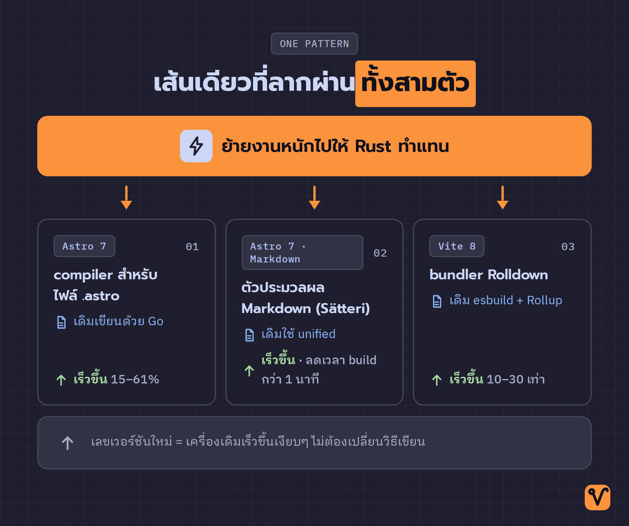แผนภาพศูนย์กลางเป็น "ย้ายงานหนักไปให้ Rust" รอบ ๆ คือ Astro · Vite · Node ที่ต่างเขียนชิ้นส่วนหลักใหม่ด้วย Rust