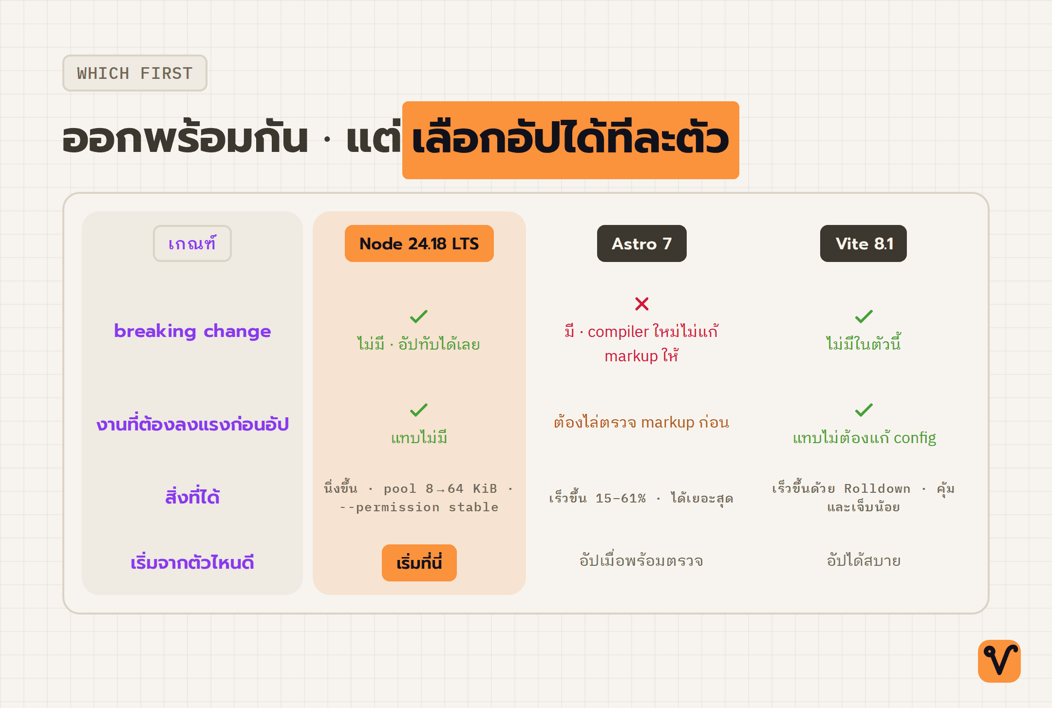 ตารางเทียบสามเครื่องมือตามเกณฑ์ breaking change · งานที่ต้องลงแรง · สิ่งที่ได้ โดยเน้นคอลัมน์ Node ว่าเริ่มก่อนได้