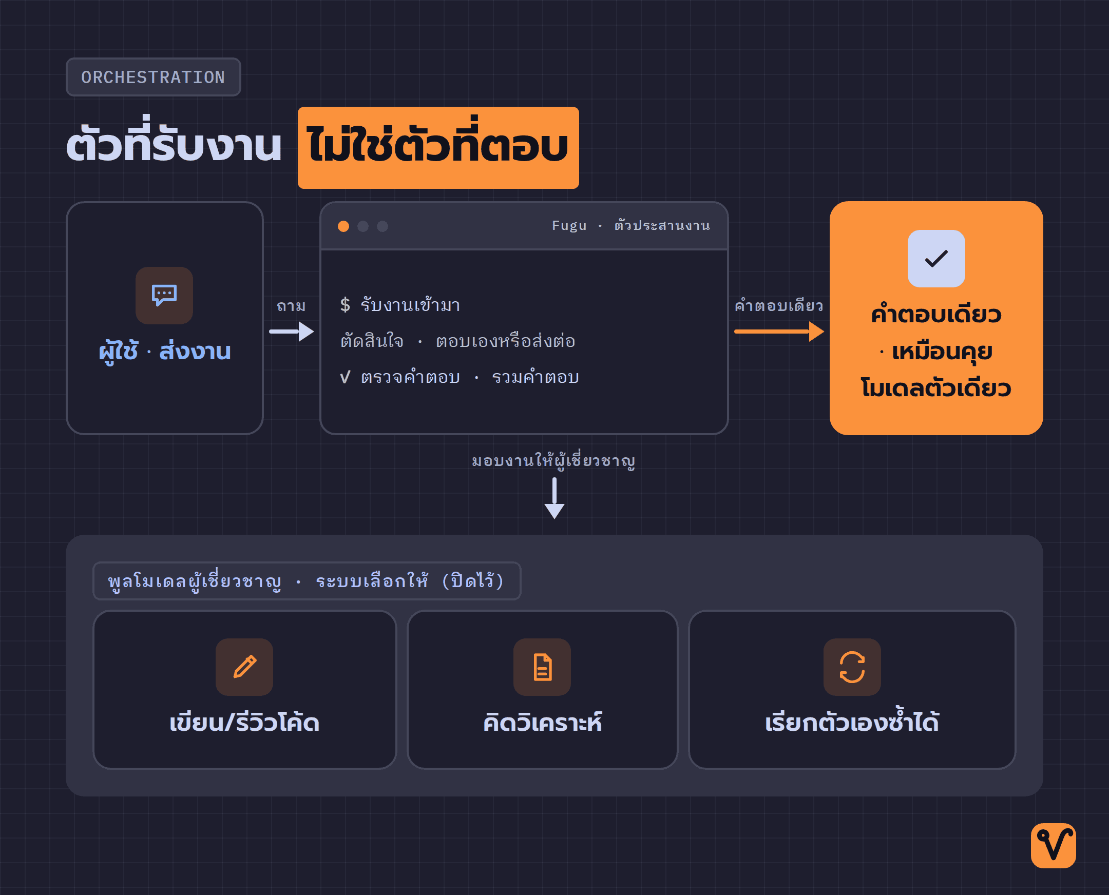 แผนภาพแสดงคำถามจากผู้ใช้ส่งเข้าไปยังตัวประสานงาน Fugu ตรงกลาง แล้ว Fugu กระจายงานให้พูลโมเดลผู้เชี่ยวชาญ ก่อนรวมเป็นคำตอบเดียวและส่งกลับ