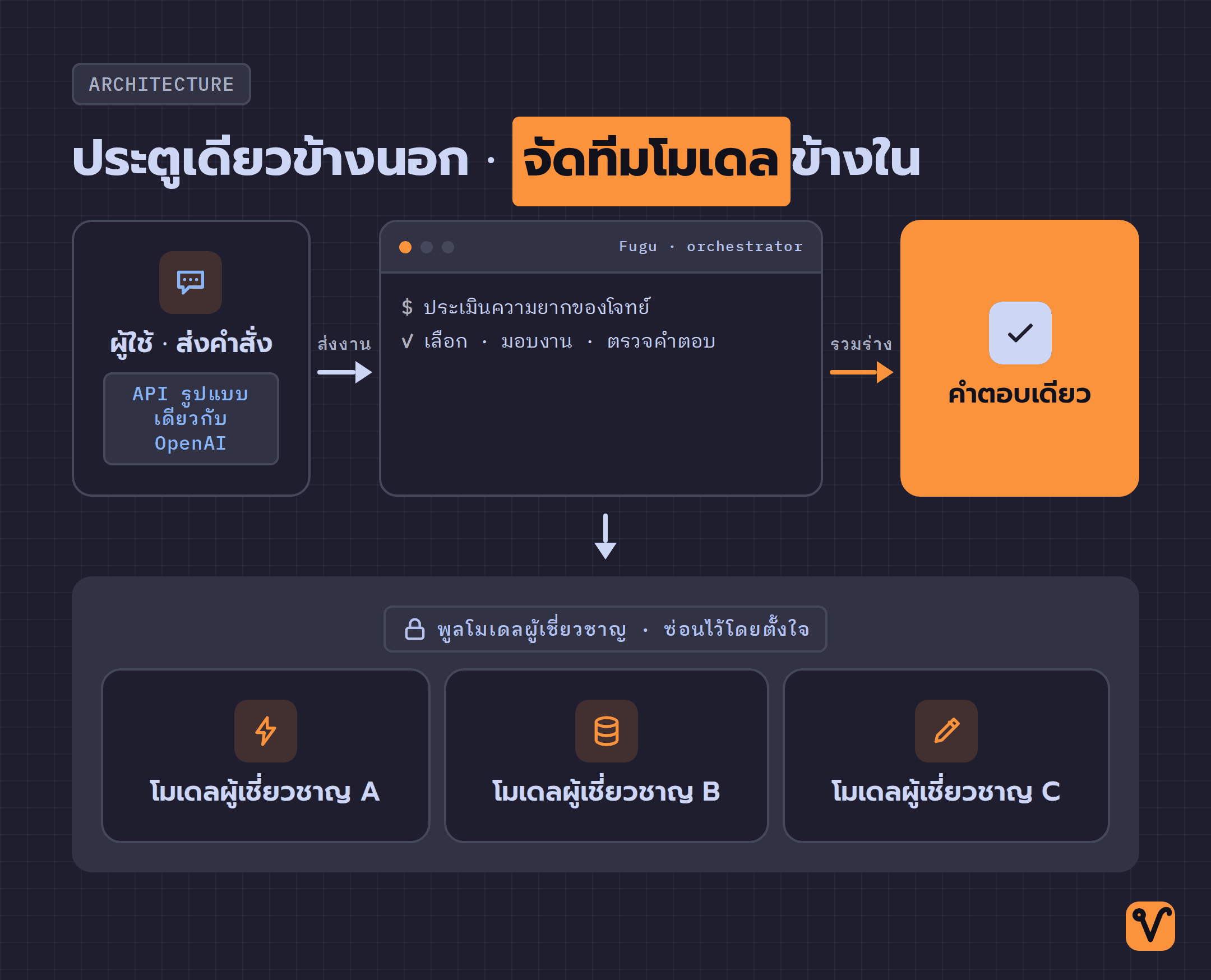 แผนภาพการทำงานของ Fugu · ผู้ใช้ส่งคำสั่งผ่านประตูเดียวไปยัง Fugu ตัวประสานงานจะประเมินงาน จัดทีมโมเดลผู้เชี่ยวชาญจากพูลที่ซ่อนไว้ แล้วรวมเป็นคำตอบเดียว