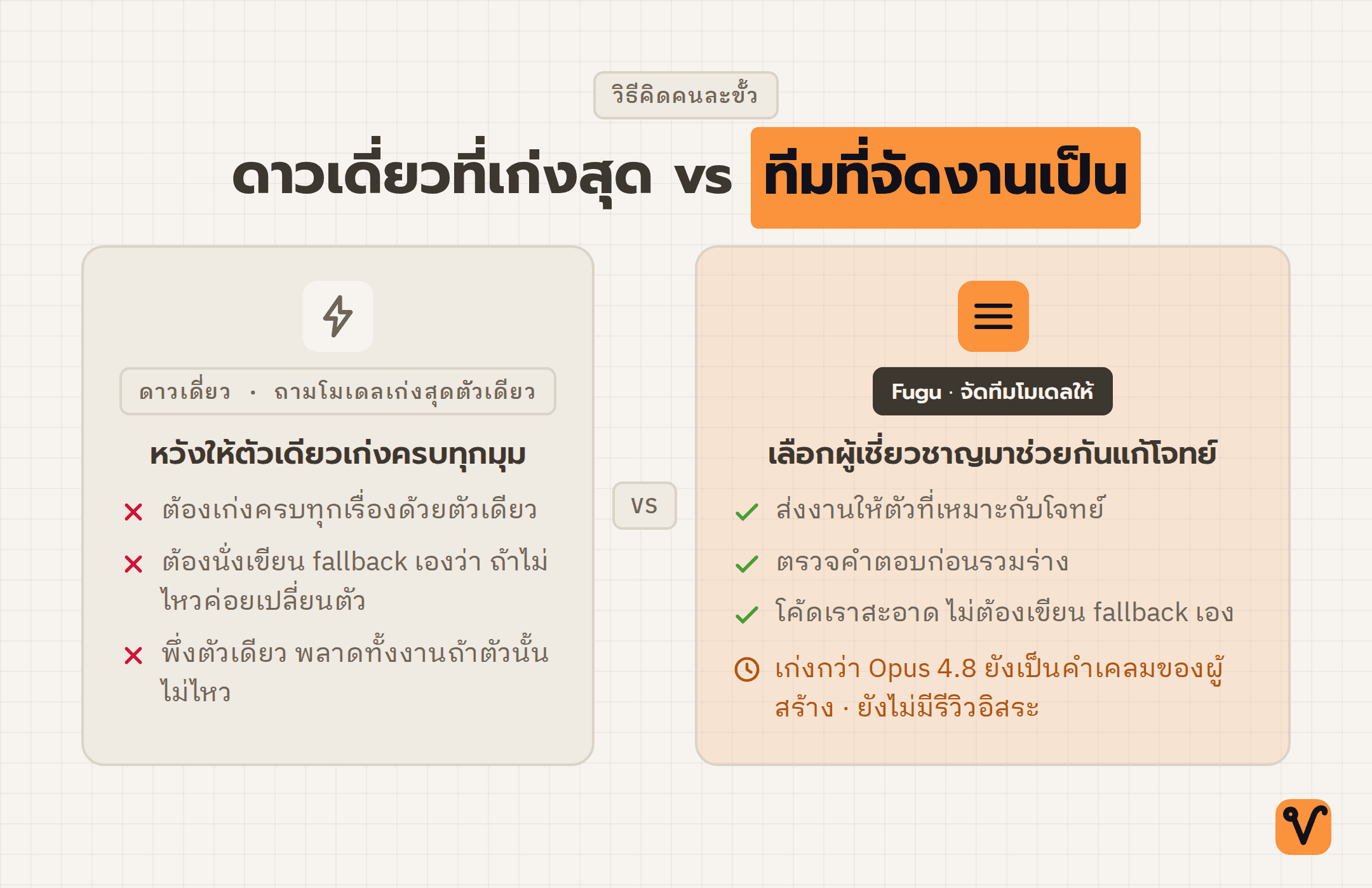 แผนภาพเทียบสองแนวทาง · ฝั่งซ้ายพึ่งโมเดลเดี่ยวที่เก่งสุดตัวเดียว ฝั่งขวาใช้ Fugu จัดทีมโมเดลหลายตัวมาช่วยกัน พร้อมหมายเหตุว่าผลที่เก่งกว่ายังเป็นคำเคลมของผู้สร้าง