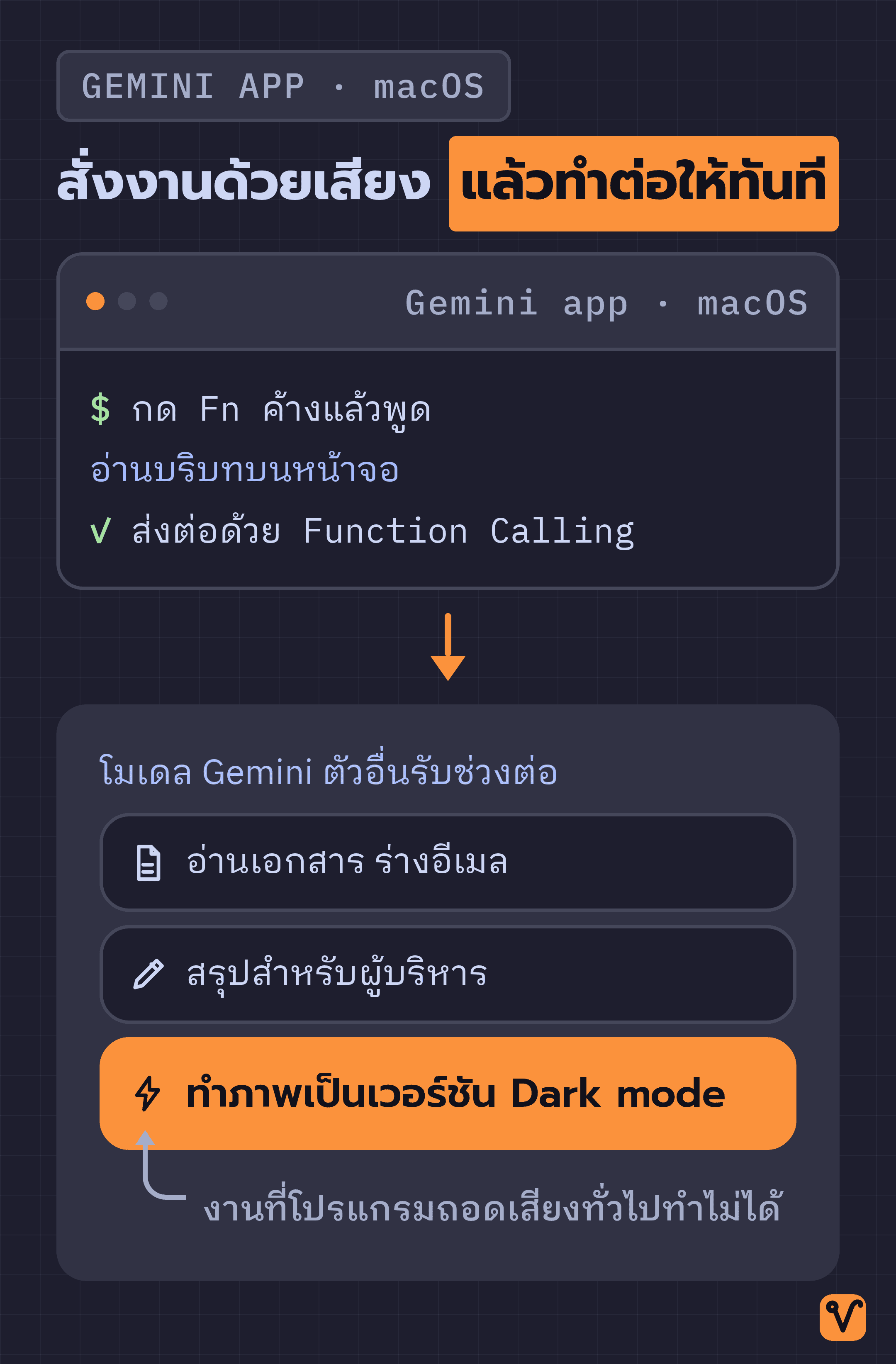 แผนภาพแสดงการทำงานของ Gemini app บน macOS โดยรับคำสั่งเสียง อ่านบริบทบนหน้าจอ แล้วส่งต่องานผ่าน Function Calling ให้โมเดลอื่นรับช่วงทำงานทั้งสามแบบ