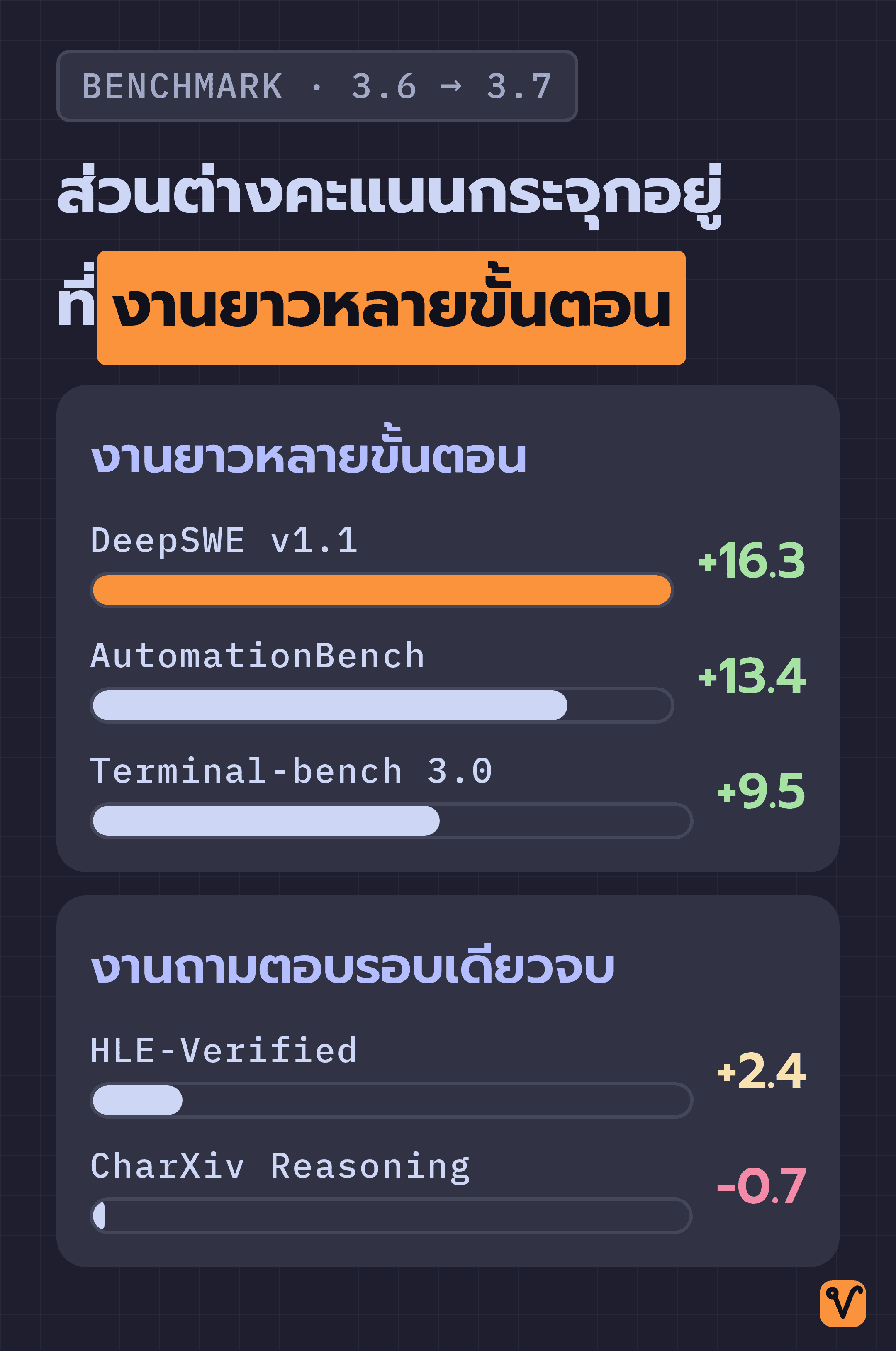 แผนภาพแท่งเปรียบเทียบส่วนต่างคะแนน Benchmark ของ 3.6 Flash กับ 3.7 Flash โดยแยกเป็นกลุ่มงานยาวหลายขั้นตอนและกลุ่มงานถามตอบรอบเดียวจบ