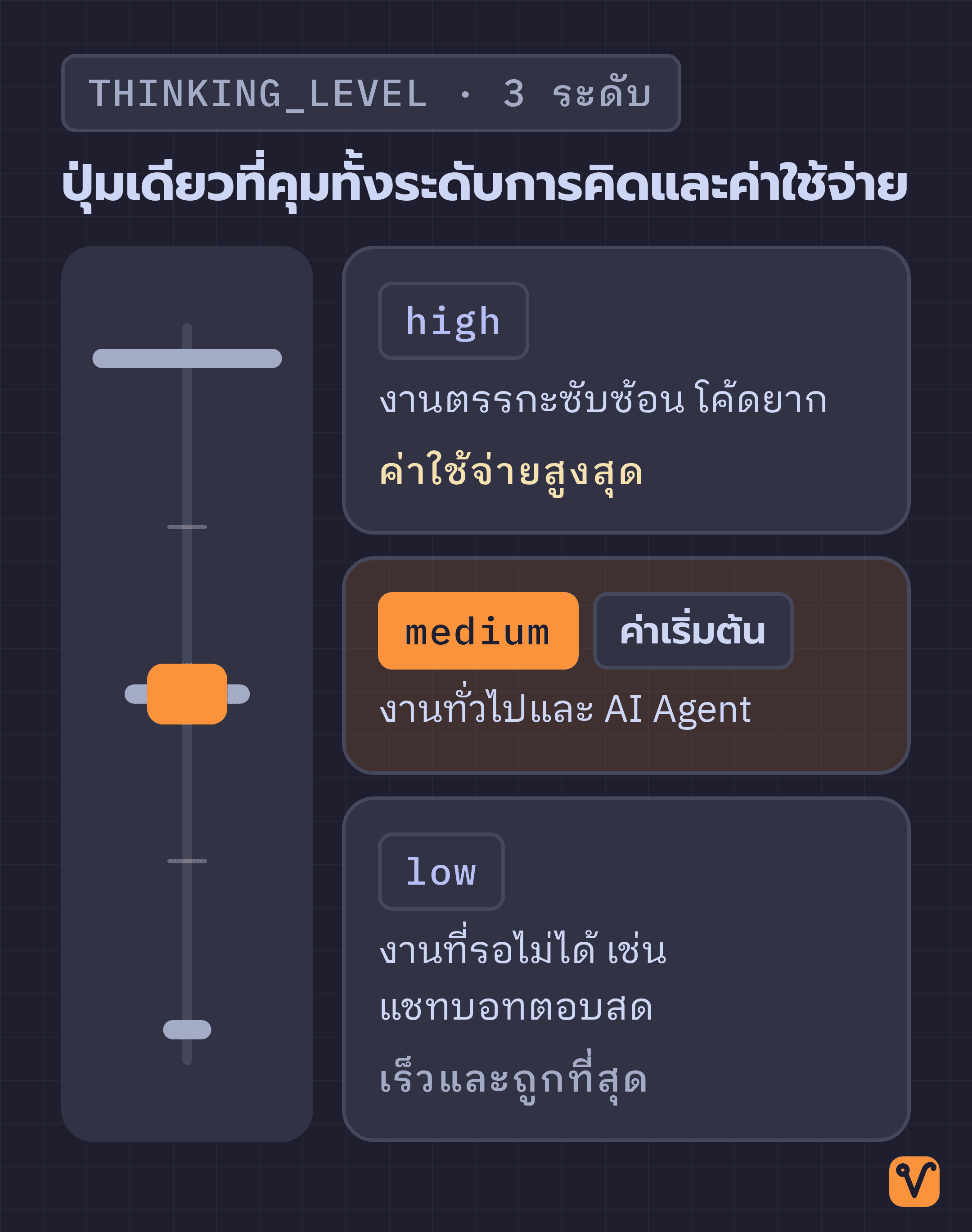 แผนภาพปุ่มปรับ thinking_level แบบเลื่อนขึ้นลงสามระดับ พร้อมลักษณะงานที่เหมาะกับแต่ละระดับ
