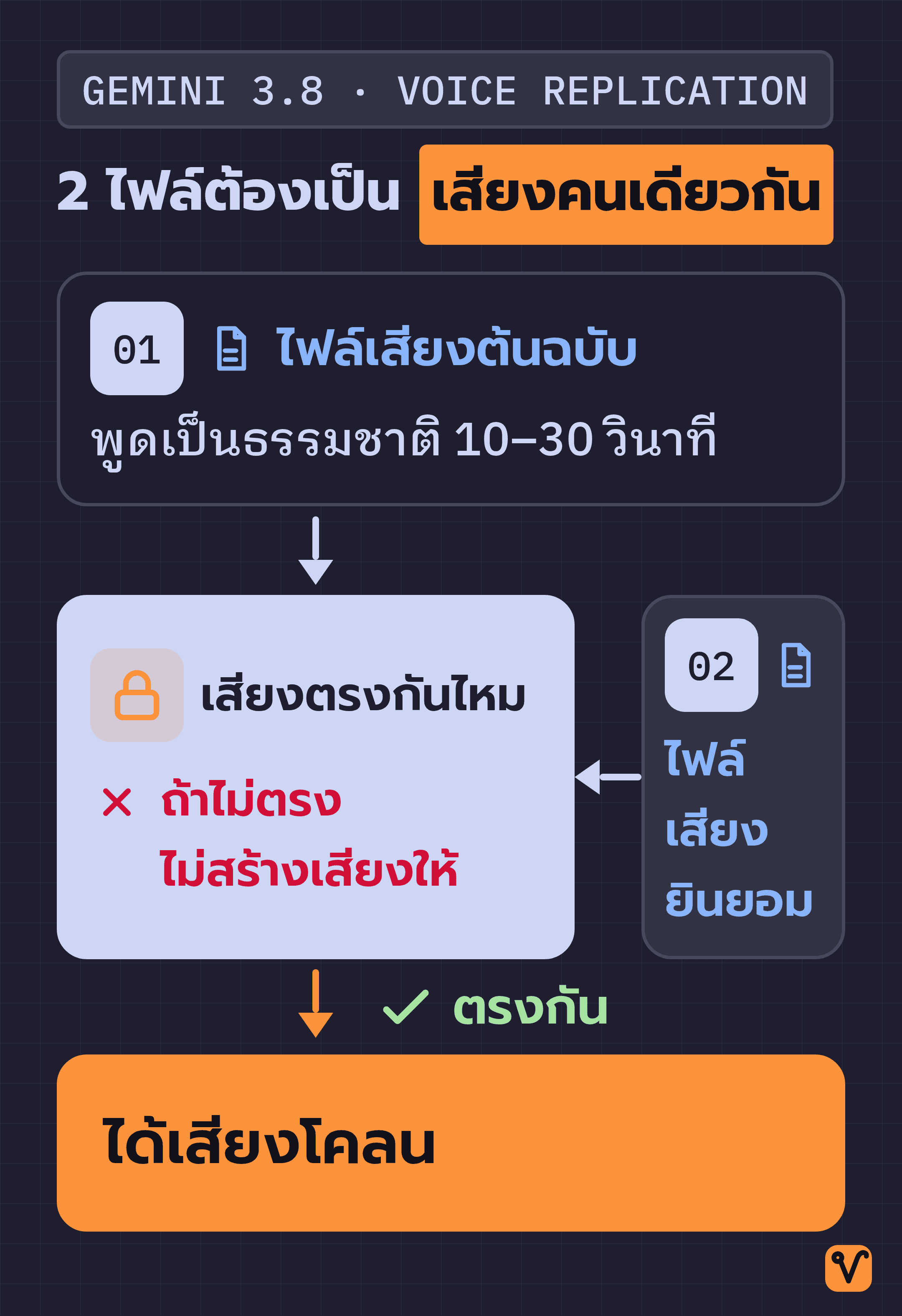 แผนภาพ Voice Replication ไฟล์เสียงต้นฉบับยาว 10–30 วินาทีลงมาที่ขั้นตอนตรวจสอบว่าเสียงตรงกันไหม ส่วนไฟล์เสียงยินยอมเข้ามาที่ขั้นตอนเดียวกันจากด้านข้าง ถ้าตรงกันจะได้เสียงโคลน ถ้าไม่ตรงระบบจะไม่สร้างเสียงให้