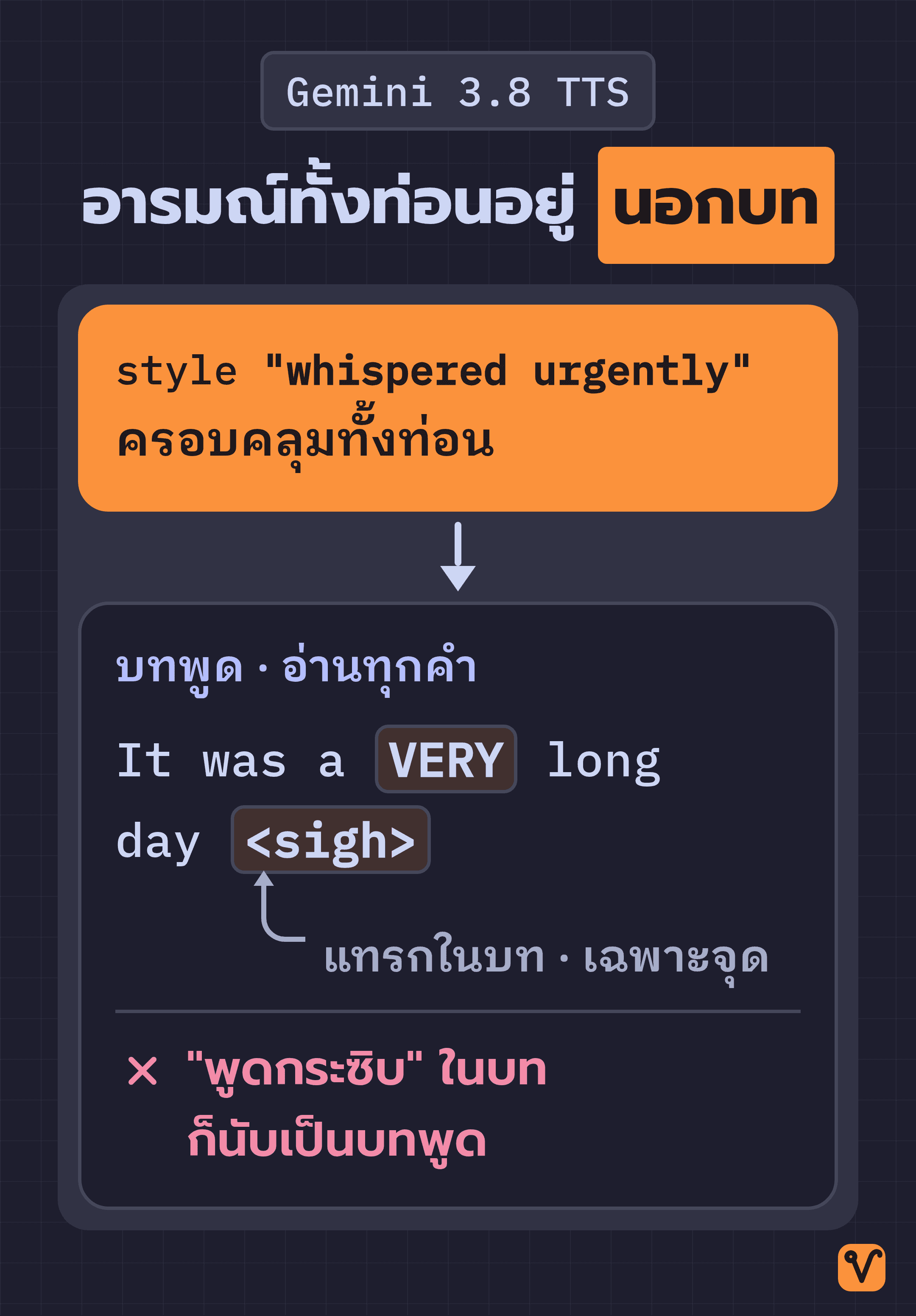 แผนภาพการกำกับอารมณ์ใน Gemini 3.8 TTS ช่อง style ที่ใส่ว่า whispered urgently อยู่นอกบทพูดและครอบคลุมทั้งท่อน ในบทพูดมีคำว่า VERY และแท็ก sigh แทรกไว้เฉพาะจุด พร้อมคำเตือนว่าถ้าพิมพ์คำว่า พูดกระซิบ ลงในบท คำนั้นจะนับเป็นบทพูดด้วย