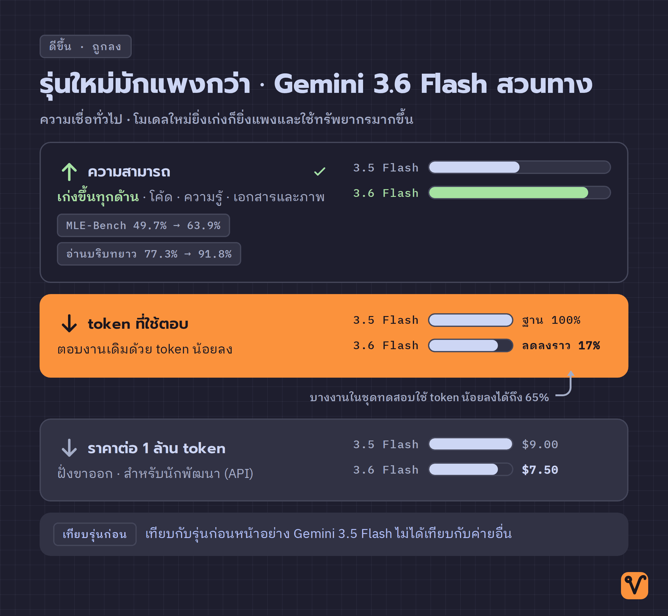 แผนภาพเทียบ Gemini 3.6 Flash กับ 3.5 Flash แสดงความสามารถที่เพิ่มขึ้น ขณะที่ปริมาณ token ที่ใช้และราคาต่อ token ลดลงพร้อมกัน
