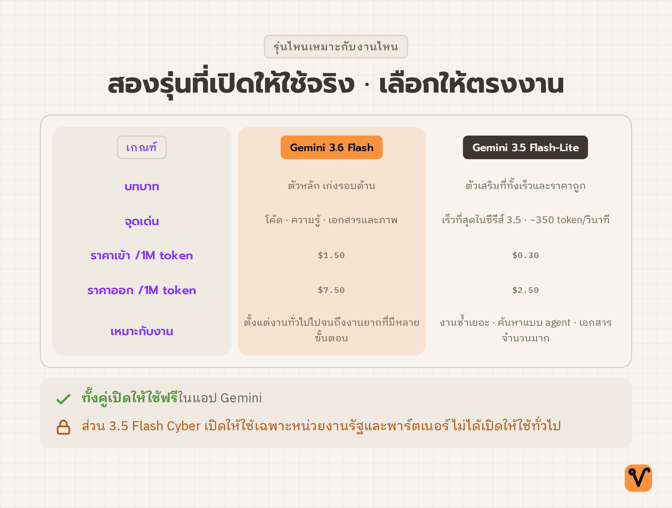 ตารางเทียบ Gemini 3.6 Flash กับ 3.5 Flash-Lite ในด้านบทบาท จุดเด่น ราคาต่อ token และงานที่เหมาะ พร้อมหมายเหตุว่า 3.5 Flash Cyber เปิดให้ใช้ในวงจำกัด