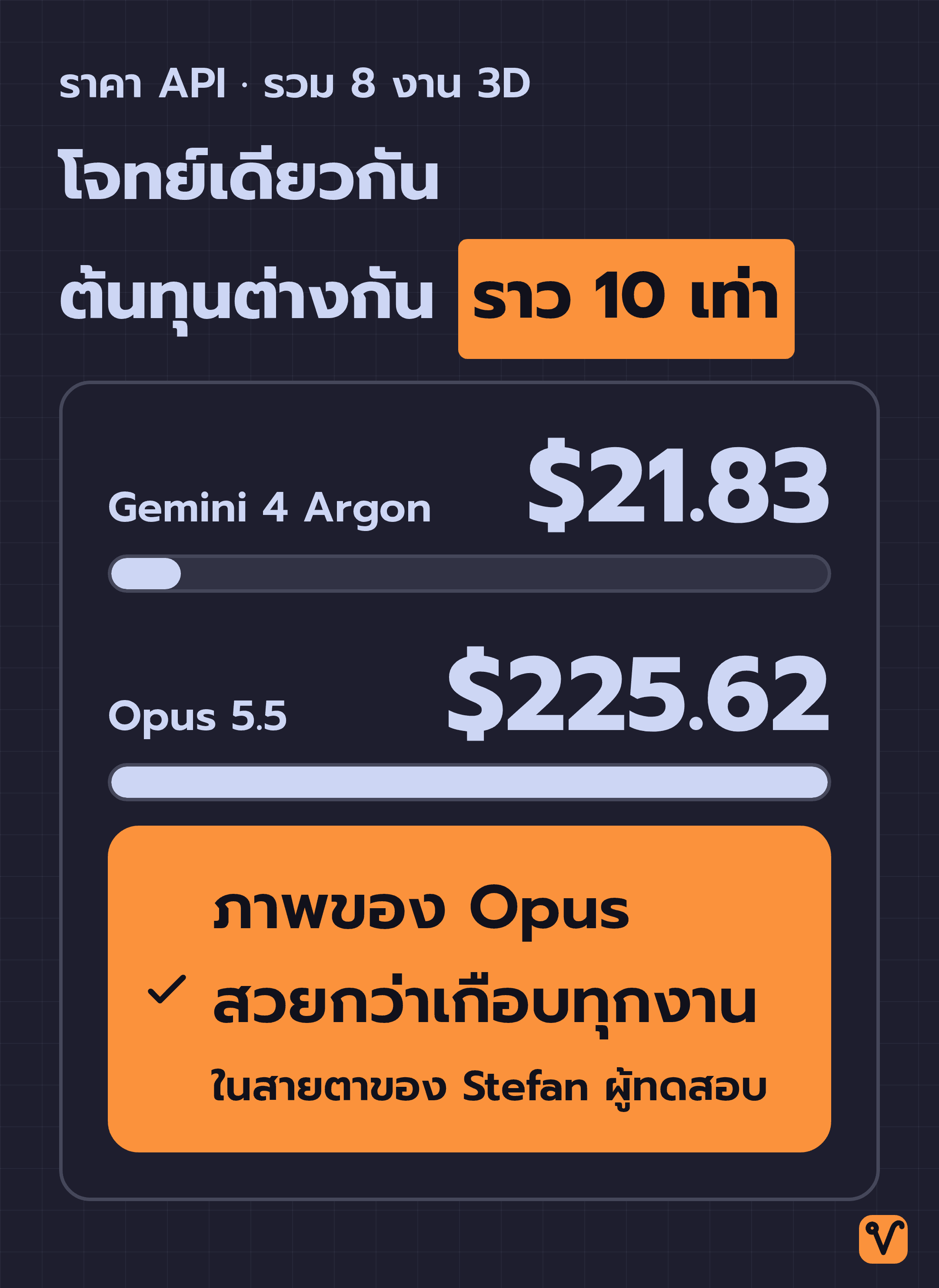 กราฟแท่งเทียบต้นทุนรวม 8 งาน 3D ตามราคา API ระหว่าง Gemini 4 Argon ที่ $21.83 กับ Opus 5.5 ที่ $225.62 ส่วนในสายตาของ Stefan ภาพของ Opus สวยกว่าเกือบทุกงาน