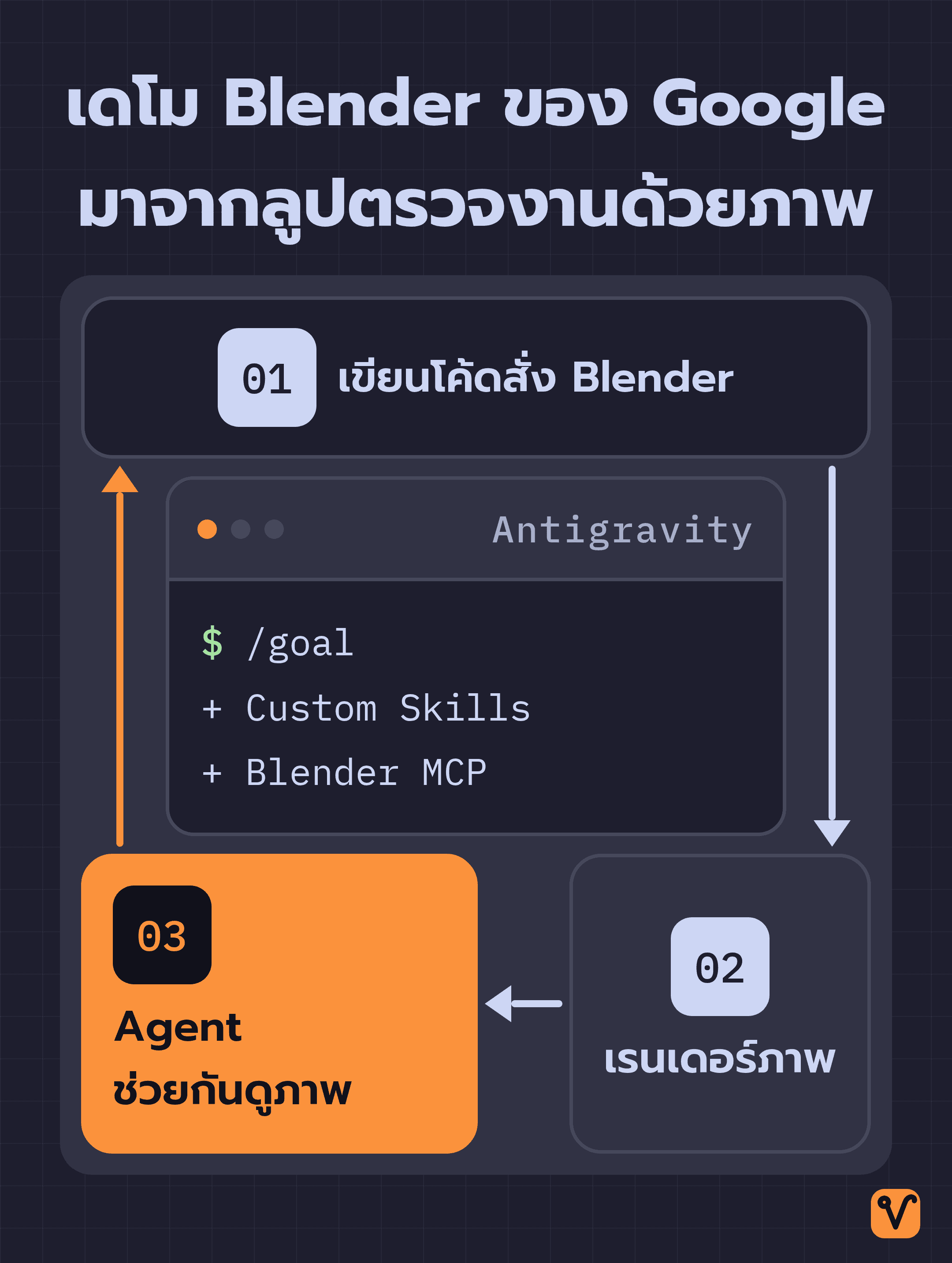ลูปสามขั้นตอนของเดโม Blender จาก Google เริ่มจากเขียนโค้ดสั่ง Blender แล้วเรนเดอร์ภาพ จากนั้น Agent ช่วยกันดูภาพและชี้จุดที่ยังไม่ถูกต้องก่อนส่งกลับไปแก้โค้ด โดยมีคำสั่ง /goal ชุด Custom Skills และ Blender MCP ใน Antigravity อยู่กลางวง
