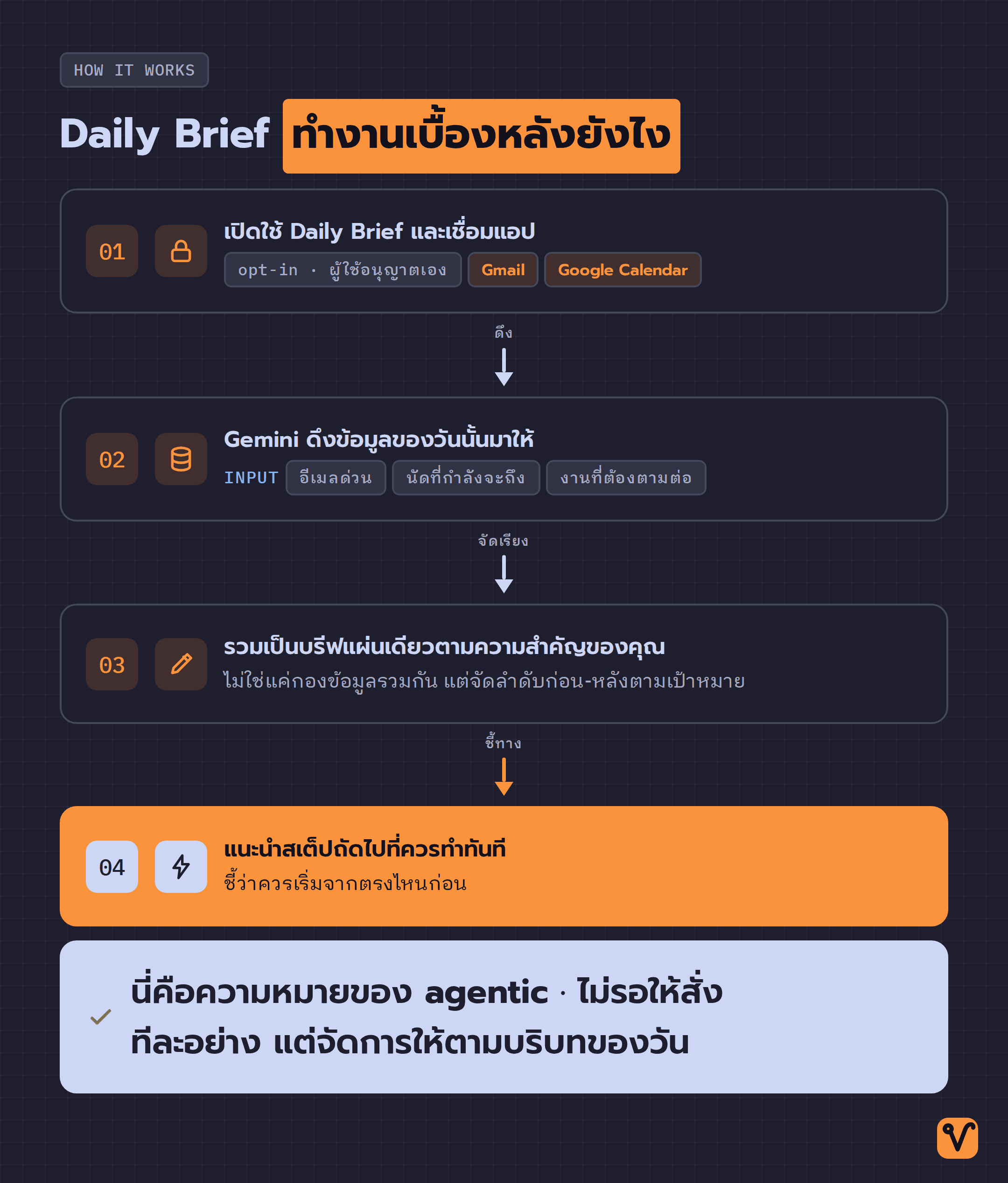 ภาพลำดับการทำงานเบื้องหลังของ Daily Brief สี่ขั้น ตั้งแต่เปิดใช้และเชื่อมแอป ไปจนถึงแนะนำสเต็ปถัดไป โดยขั้นสุดท้ายเป็นช่องเน้นสีส้ม