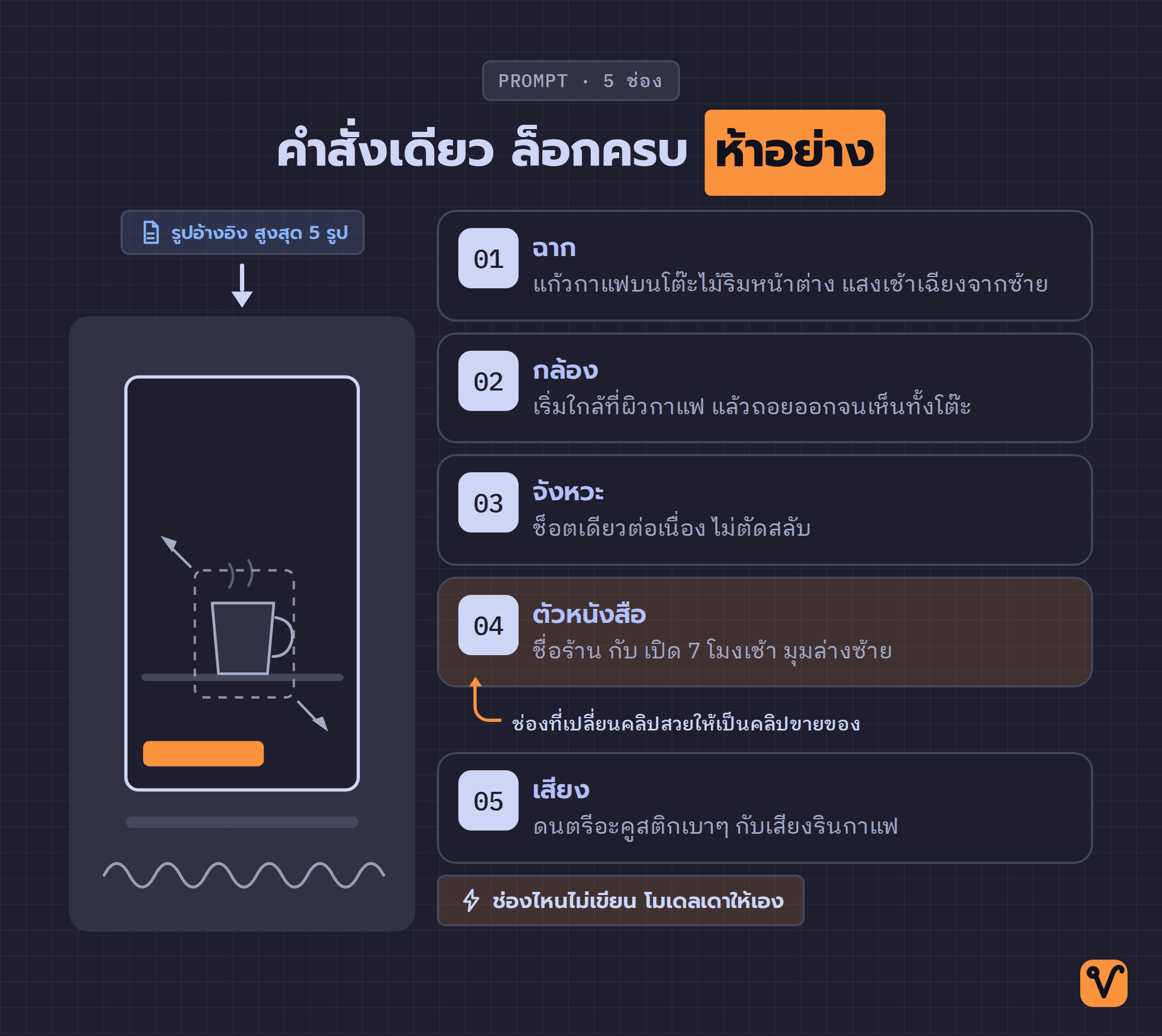 ภาพเฟรมวิดีโอแนวตั้งที่มีป้ายกำกับห้าช่องของคำสั่ง คือฉาก กล้อง จังหวะ ตัวหนังสือ และเสียง โดยเน้นแถบตัวหนังสือมุมล่างซ้ายไว้