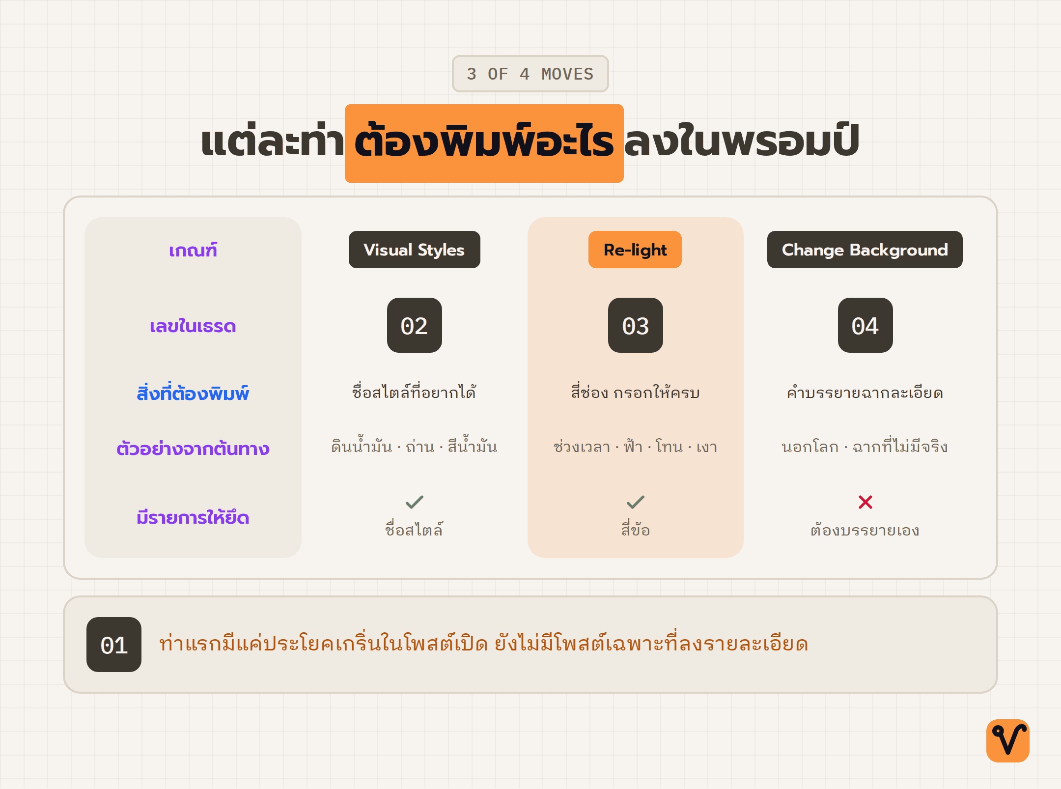 ตารางเทียบสามท่าแก้วิดีโอตามเลขในเธรด สิ่งที่ต้องพิมพ์ ตัวอย่างจากต้นทาง และรายการที่มีให้ยึด พร้อมแถบล่างที่กำกับว่าท่าแรกยังไม่มีรายละเอียด