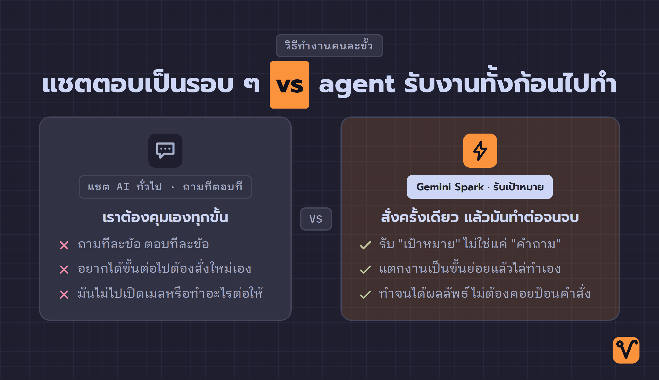 ภาพเทียบสองฝั่ง · ฝั่งแชต AI ทั่วไปที่ตอบเป็นรอบ ๆ กับฝั่ง Gemini Spark ที่รับเป้าหมายครั้งเดียวแล้วลงมือทำจนจบ