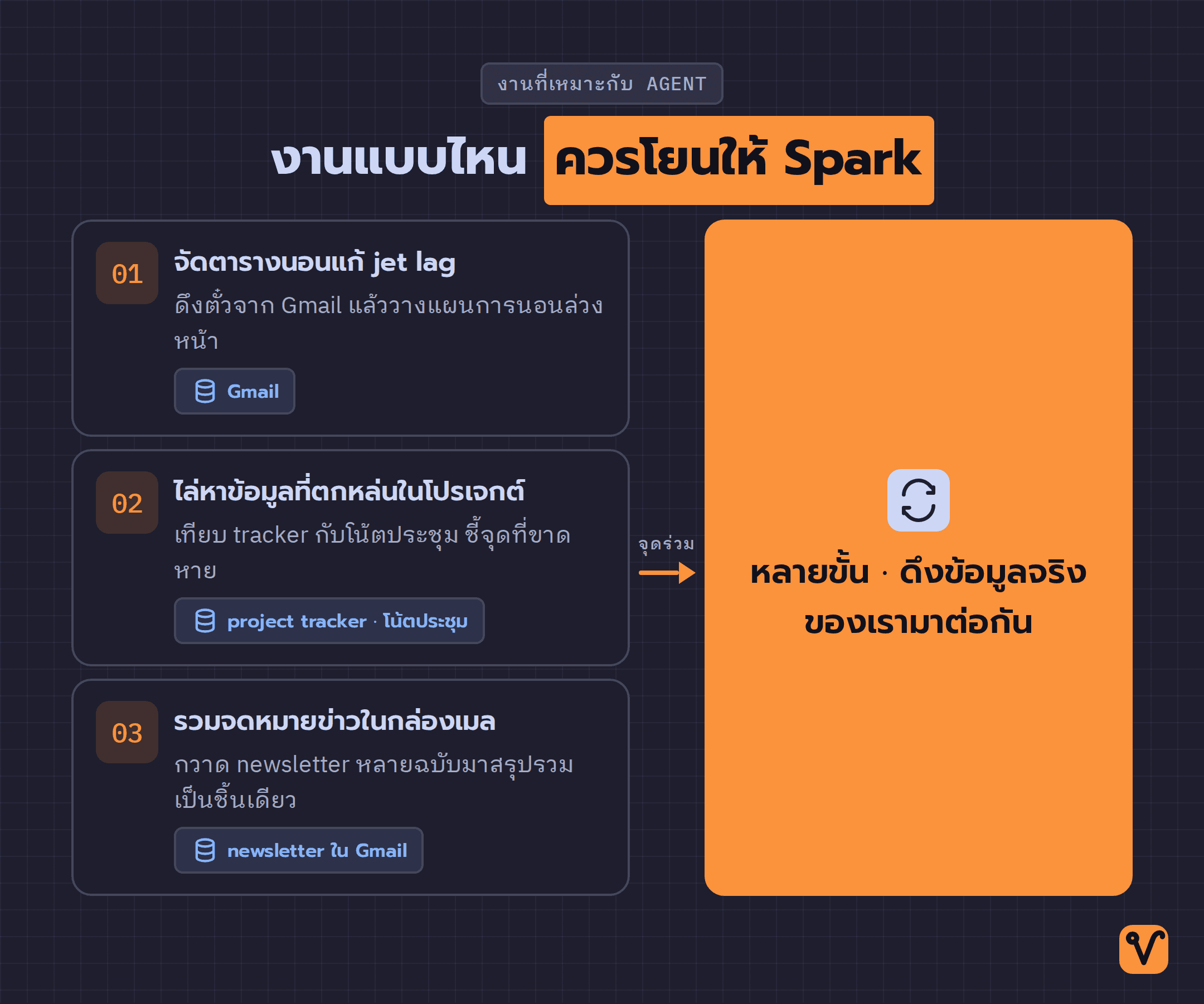 ผังศูนย์กลาง · งานตัวอย่างสามอย่างที่เหมาะกับ Spark ล้อมรอบจุดร่วมตรงกลาง: งานมีหลายขั้นและต้องดึงข้อมูลจริงมาต่อกัน