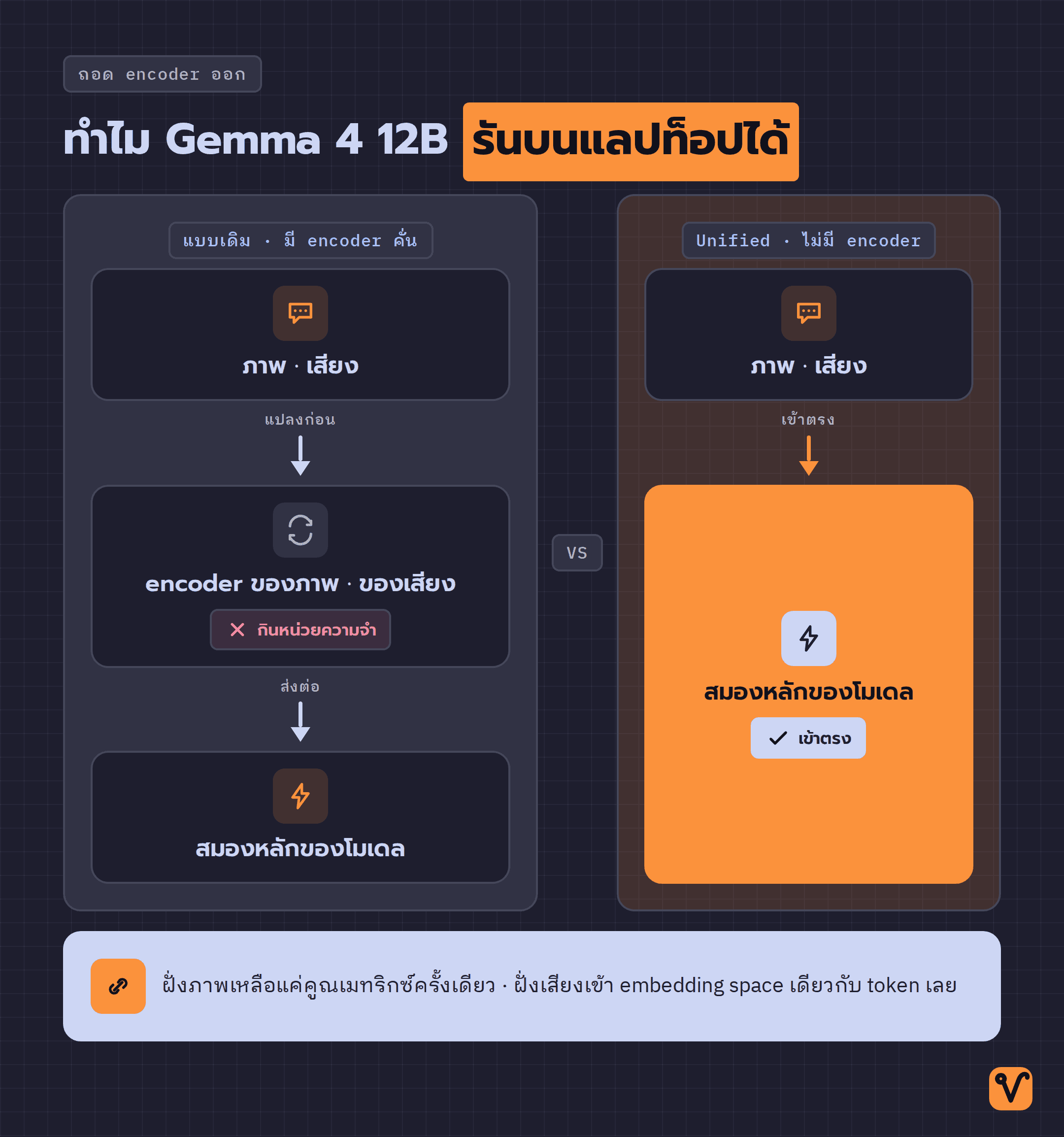 ผังเปรียบเทียบสองแนวทาง แบบเดิมต้องมีชั้น encoder คั่นก่อนส่งถึงสมองหลัก ส่วนแบบ Unified ป้อนภาพและเสียงเข้าโมเดลหลักได้โดยตรง
