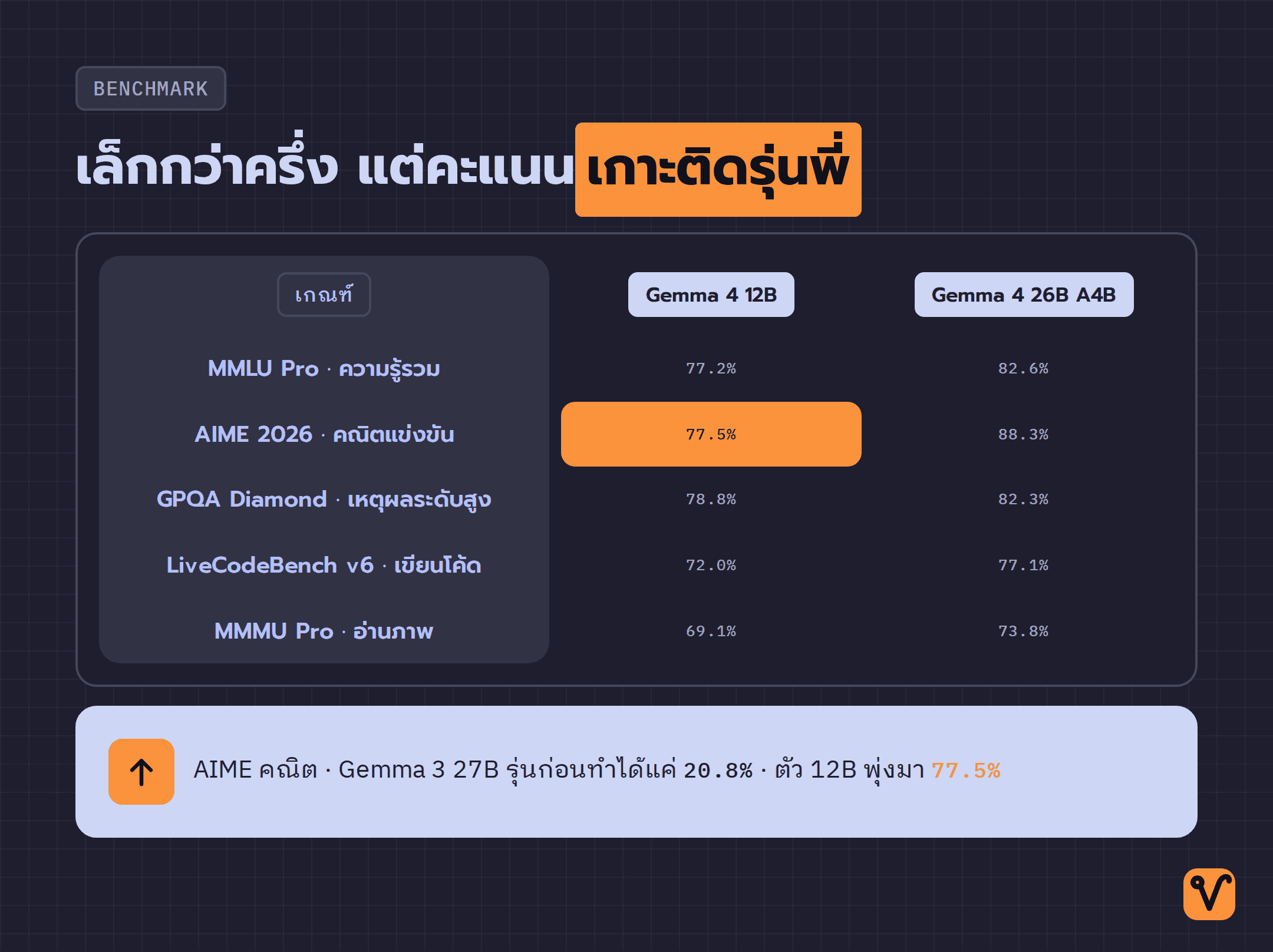 ตารางเปรียบเทียบคะแนน 5 การทดสอบระหว่าง Gemma 4 12B กับ 26B A4B แสดงจุดเด่นในข้อสอบคณิตศาสตร์ AIME 2026 ที่ทำได้ 77.5%