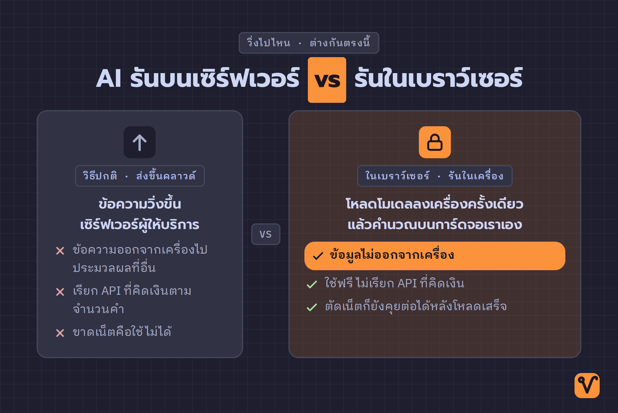 ผังเทียบสองทาง ฝั่งซ้ายส่งข้อความขึ้นเซิร์ฟเวอร์ ฝั่งขวาโมเดลรันในเครื่องผ่านเบราว์เซอร์และข้อมูลไม่ออกไปไหน