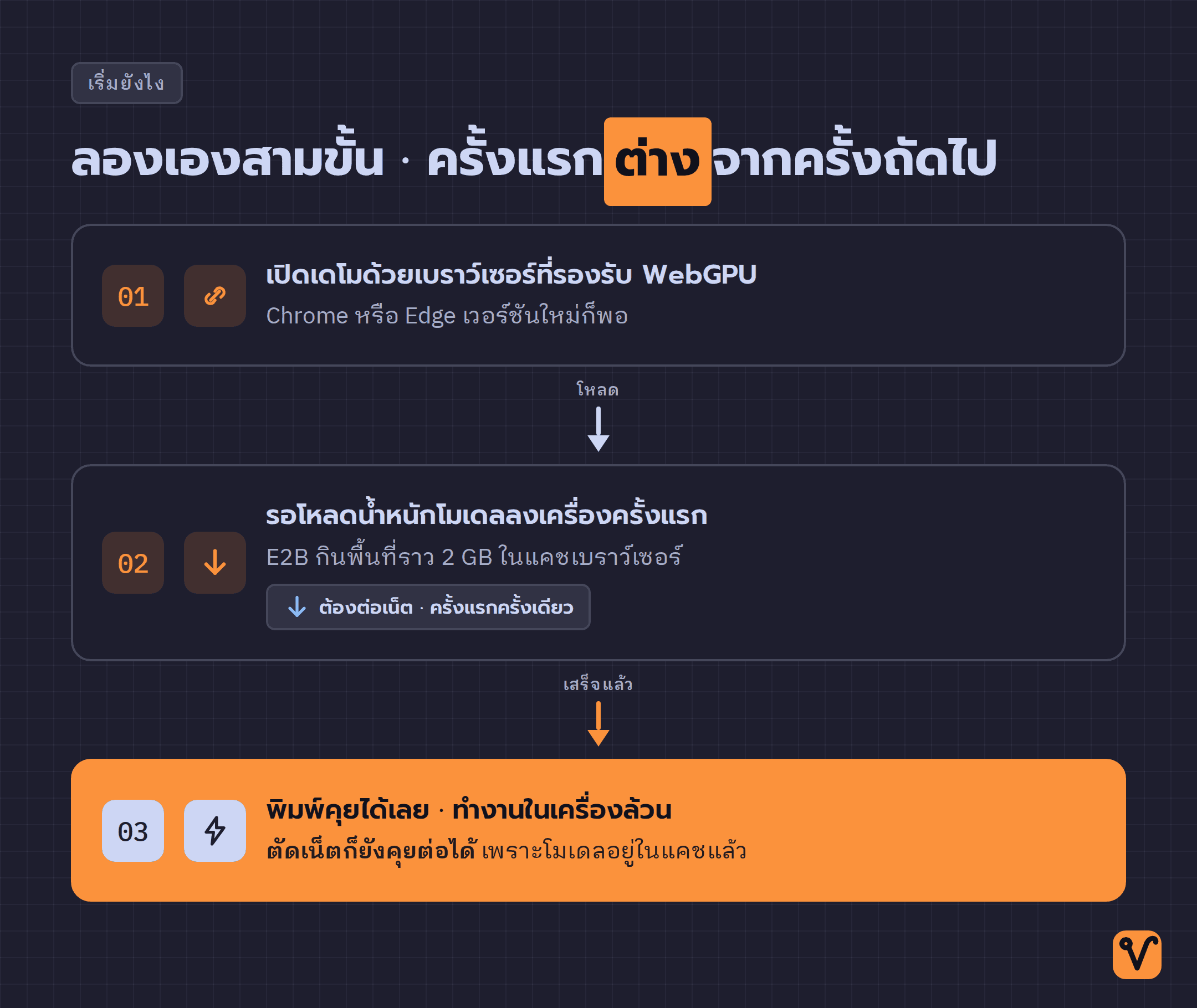 ผังสามขั้นตอนเรียงลำดับ เปิดเดโมด้วยเบราว์เซอร์ที่รองรับ WebGPU โหลดโมเดลครั้งแรก แล้วใช้งานในเครื่องแบบออฟไลน์ได้