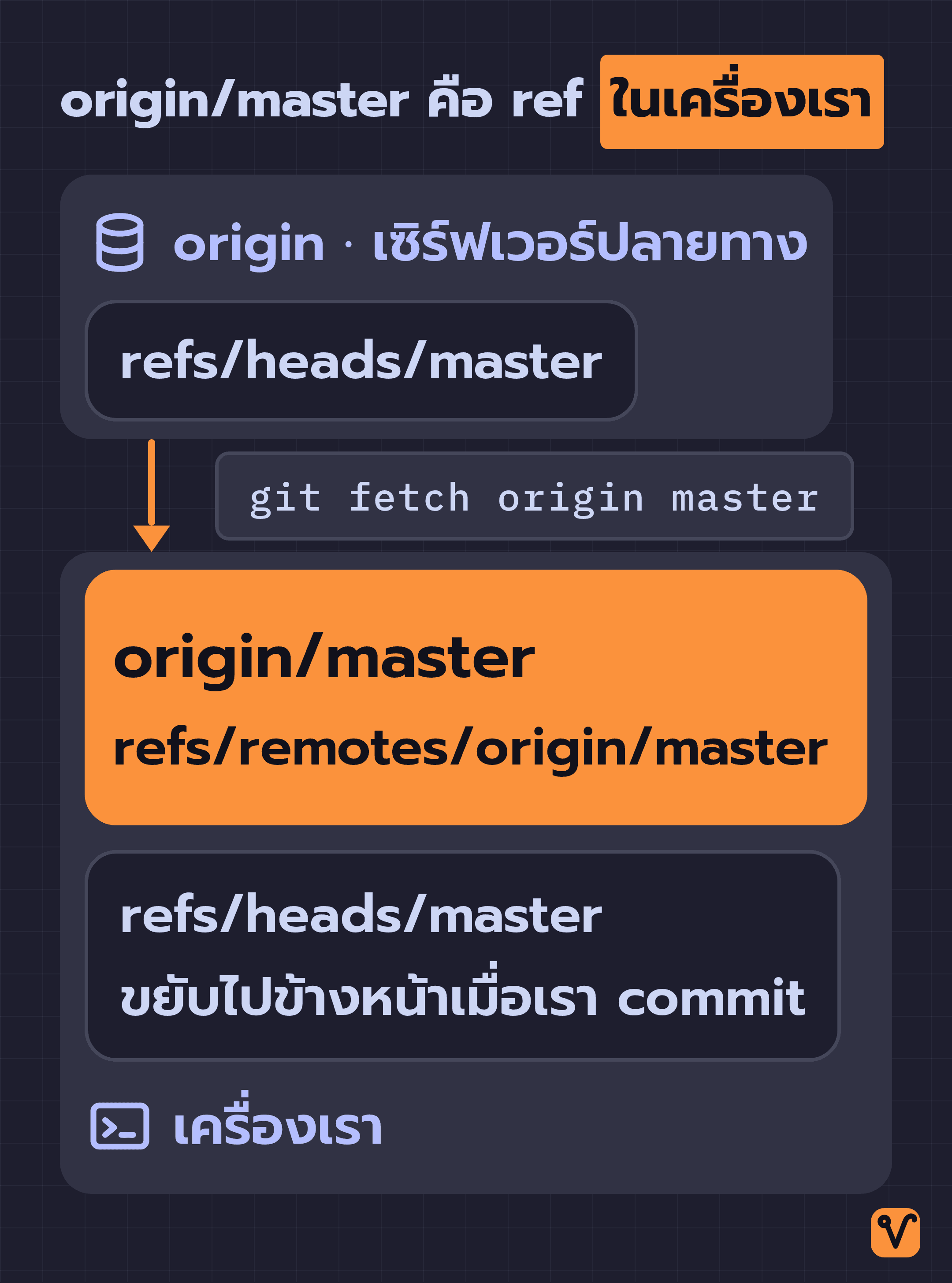 แผนภาพสองกรอบ กรอบบนคือเซิร์ฟเวอร์ origin ที่มี refs/heads/master ลูกศร git fetch origin master ชี้ลงมาที่ origin/master หรือ refs/remotes/origin/master ในกรอบเครื่องเรา ซึ่งมี refs/heads/master ของเราเองแยกอยู่อีกตัว