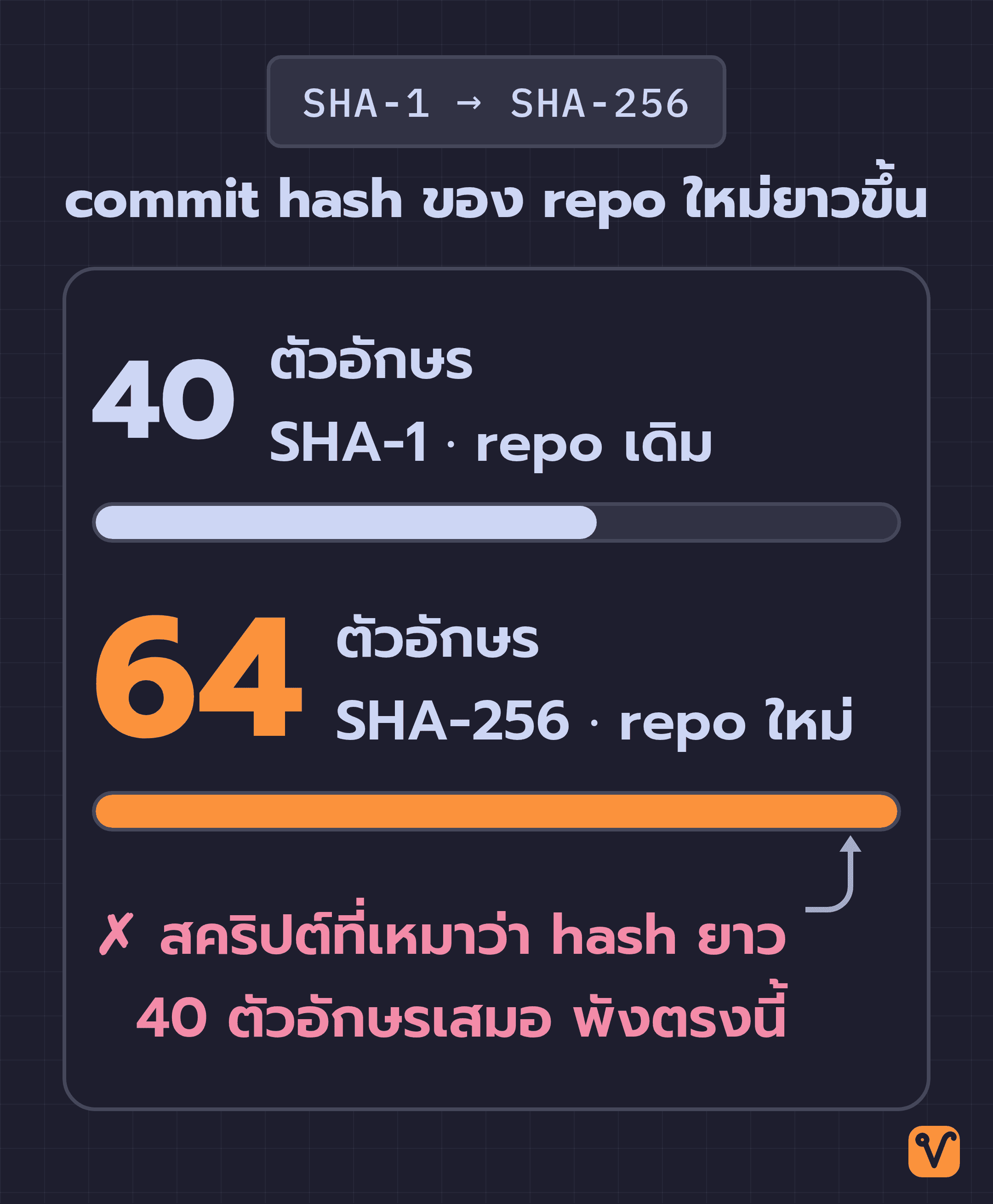 แถบความยาว commit hash สองแถบ แถบ SHA-1 ของ repo เดิมยาว 40 ตัวอักษร สั้นกว่าแถบ SHA-256 ของ repo ใหม่ที่ยาว 64 ตัวอักษร ส่วนที่ยาวเกินมีหมายเหตุกำกับว่าสคริปต์ที่เหมาว่า hash ยาว 40 ตัวอักษรเสมอจะพังตรงนี้
