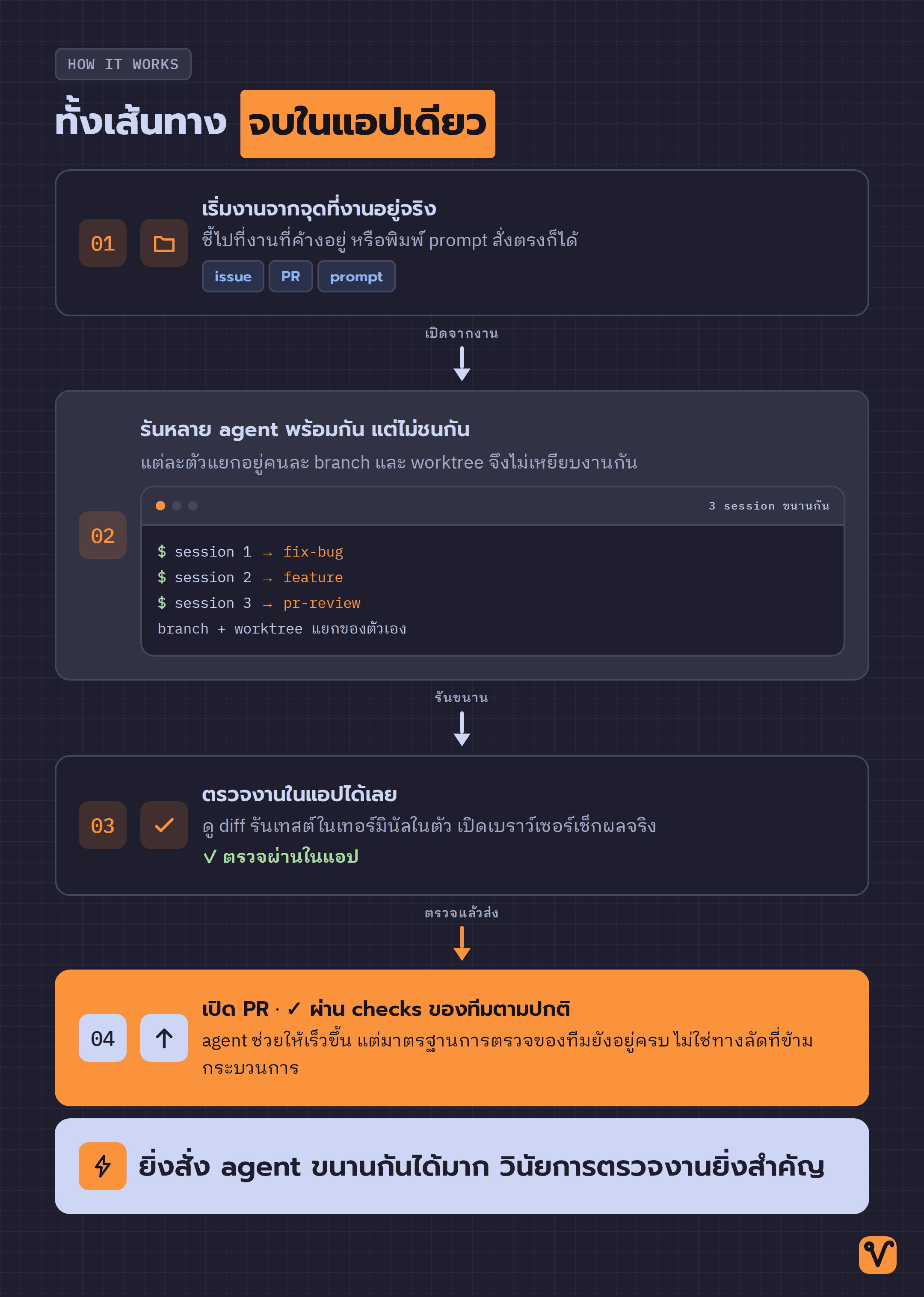แผนผังสี่ขั้นการทำงานของ Copilot app เริ่มจาก issue หรือ PR ต่อด้วยสาม session ที่รันขนานกันบนคนละ branch ตรวจงานในแอป แล้วเปิด PR ที่ยังต้องผ่าน checks ของทีม