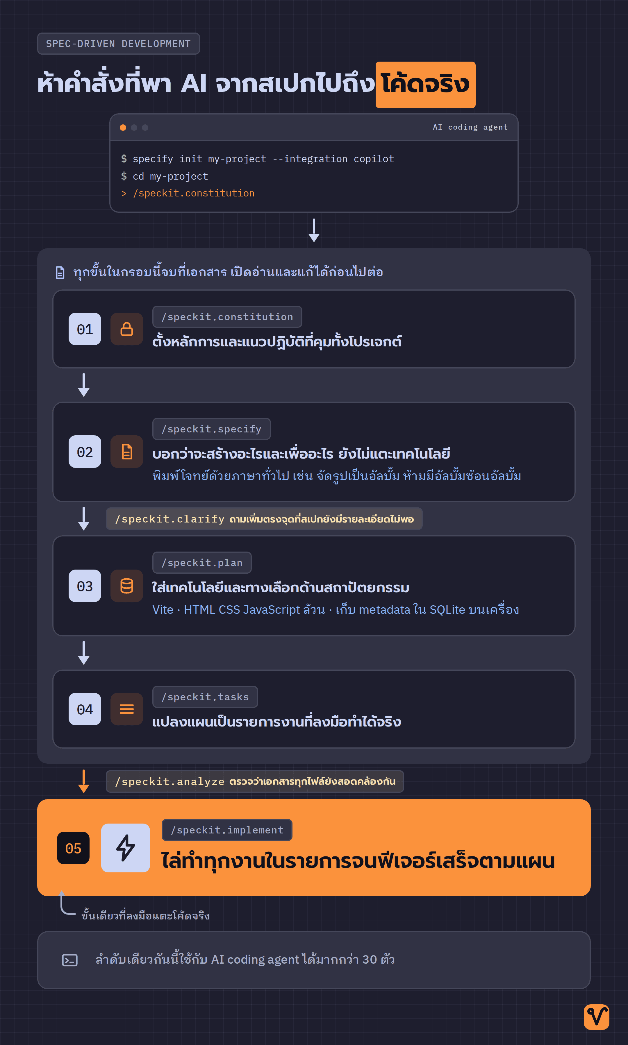 แผนภาพลำดับห้าคำสั่งของ Spec Kit ตั้งแต่ตั้งกฎโปรเจกต์จนถึงสั่งเขียนโค้ด โดยสี่ขั้นแรกอยู่ในกรอบเอกสารเดียวกัน และมีคำสั่งตรวจแทรกระหว่างขั้น