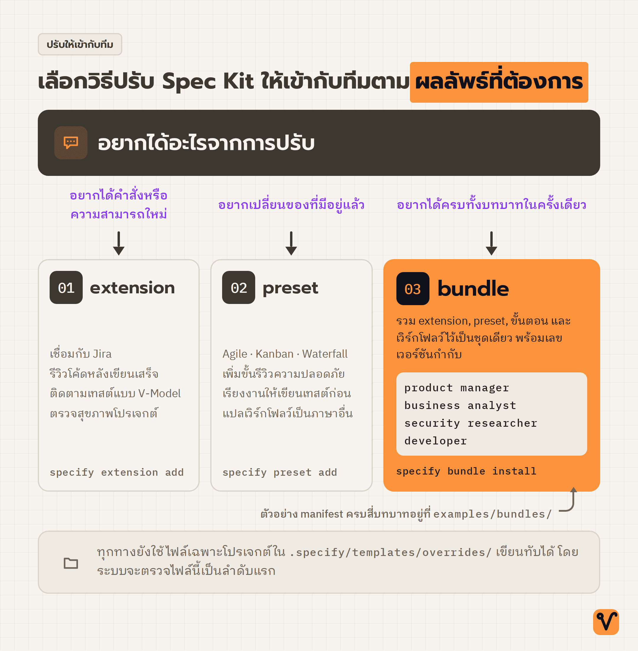 แผนภาพต้นไม้แสดงวิธีปรับ Spec Kit สามทาง ได้แก่ extension, preset และ bundle โดยแตกแขนงจากคำถามเดียวว่าต้องการผลลัพธ์แบบไหน