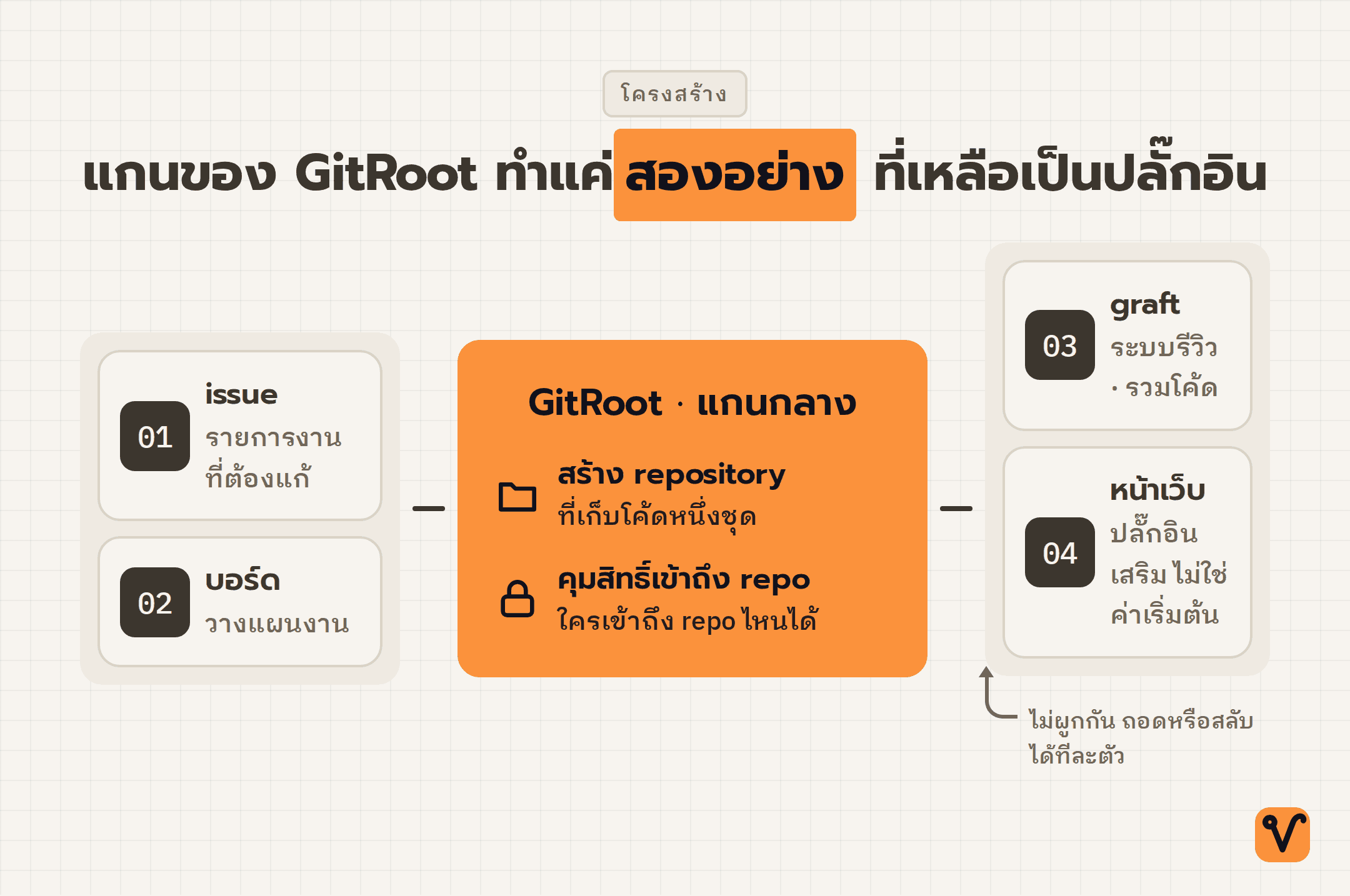 แผนภาพแสดงแกนกลางของ GitRoot ซึ่งมีหน้าที่แค่สร้าง repo และคุมสิทธิ์เข้าถึง รอบแกนกลางมีปลั๊กอิน issue บอร์ด graft และหน้าเว็บที่เปิดปิดแยกกันได้