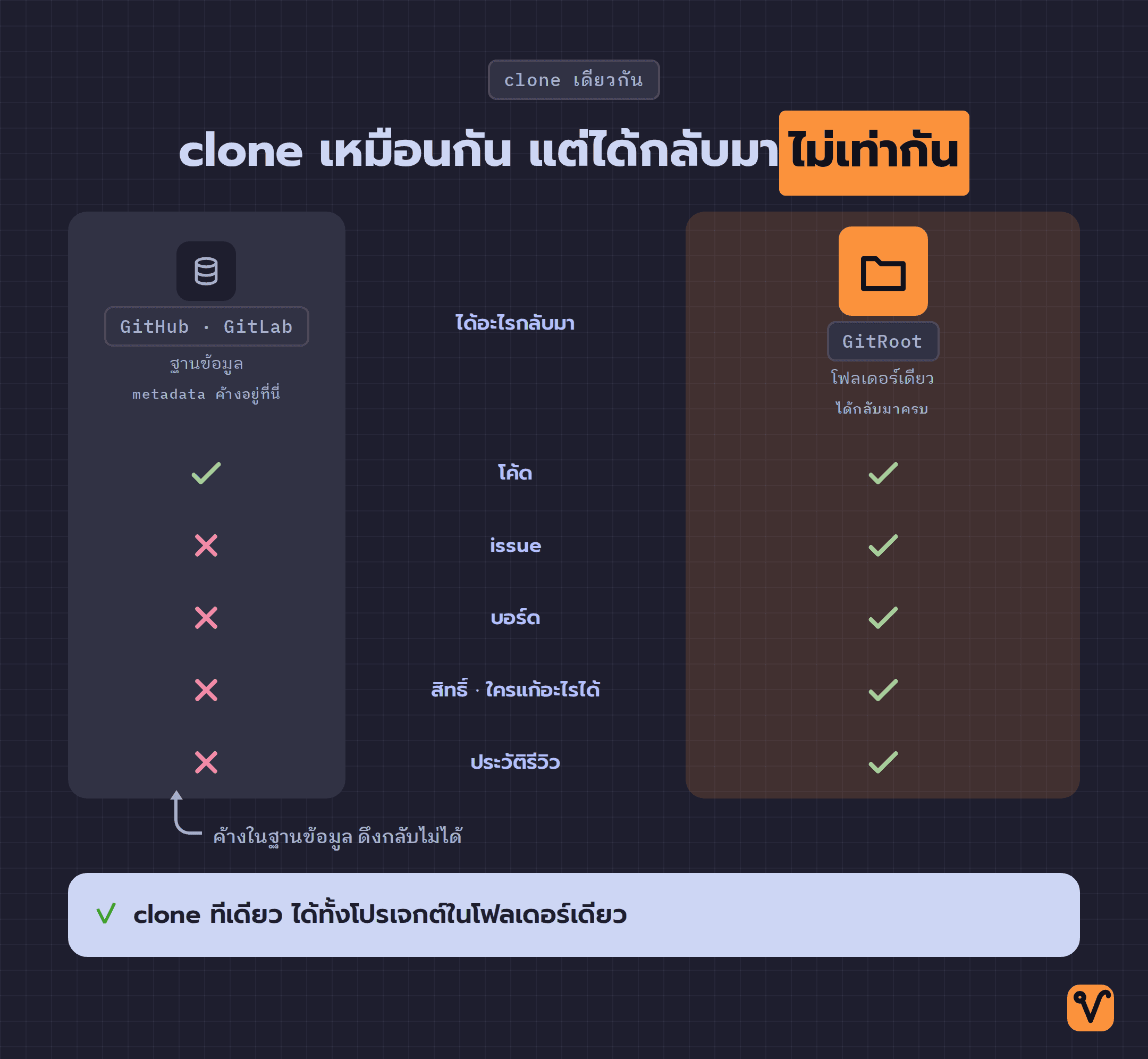 แผนภาพเปรียบเทียบผลของ git clone ระหว่างสองฝั่ง ฝั่ง GitHub และ GitLab ได้กลับมาแค่โค้ด ส่วน issue บอร์ด และสิทธิ์ยังค้างอยู่ในฐานข้อมูล ฝั่ง GitRoot ได้กลับมาครบทั้งโค้ด issue บอร์ด สิทธิ์ และประวัติในโฟลเดอร์เดียว