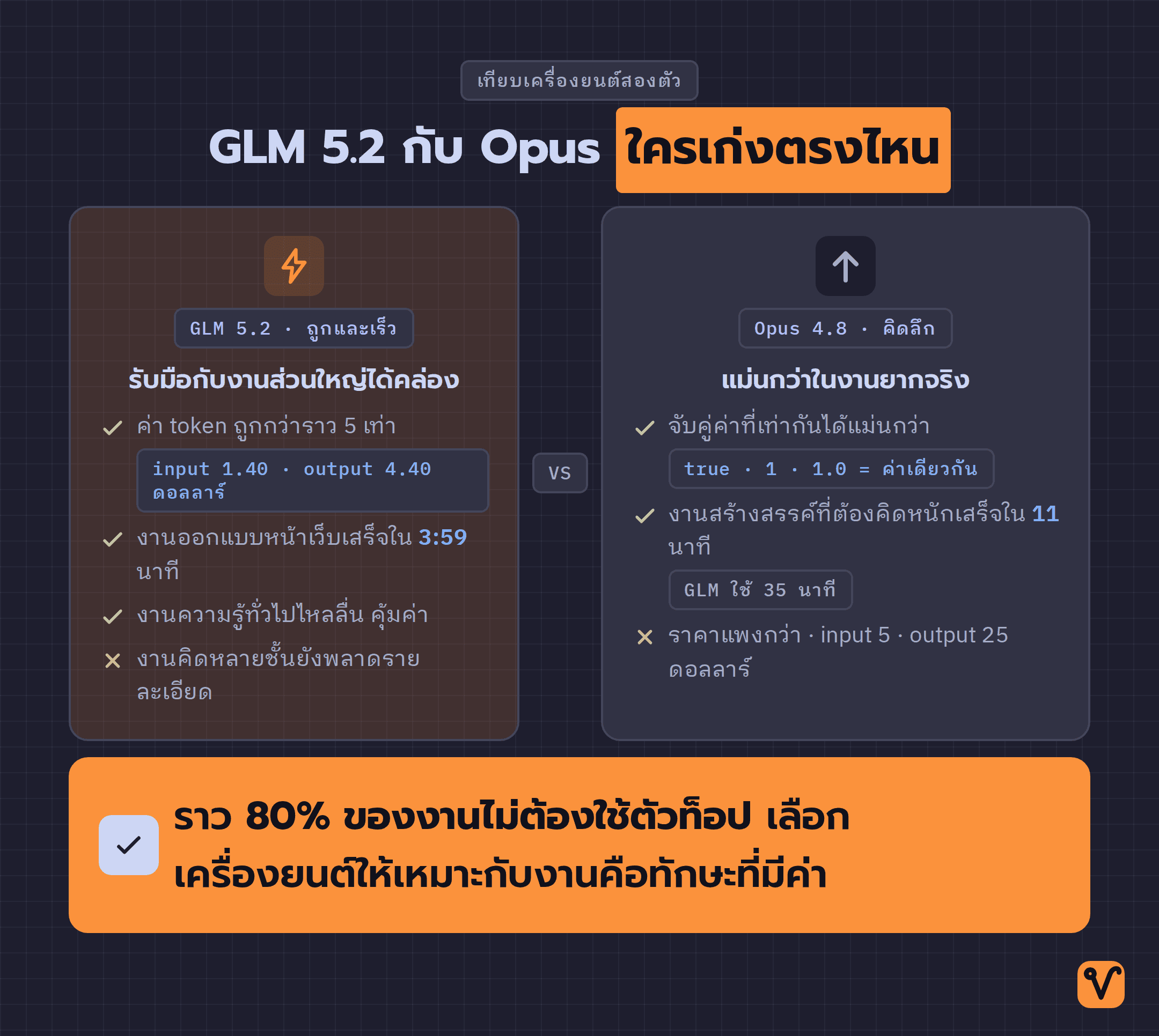 แผนภาพเปรียบเทียบ GLM 5.2 กับ Opus ในด้านราคา ความเร็ว และความแม่นในงานคิดลึก พร้อมบทสรุปให้เลือกตามงาน