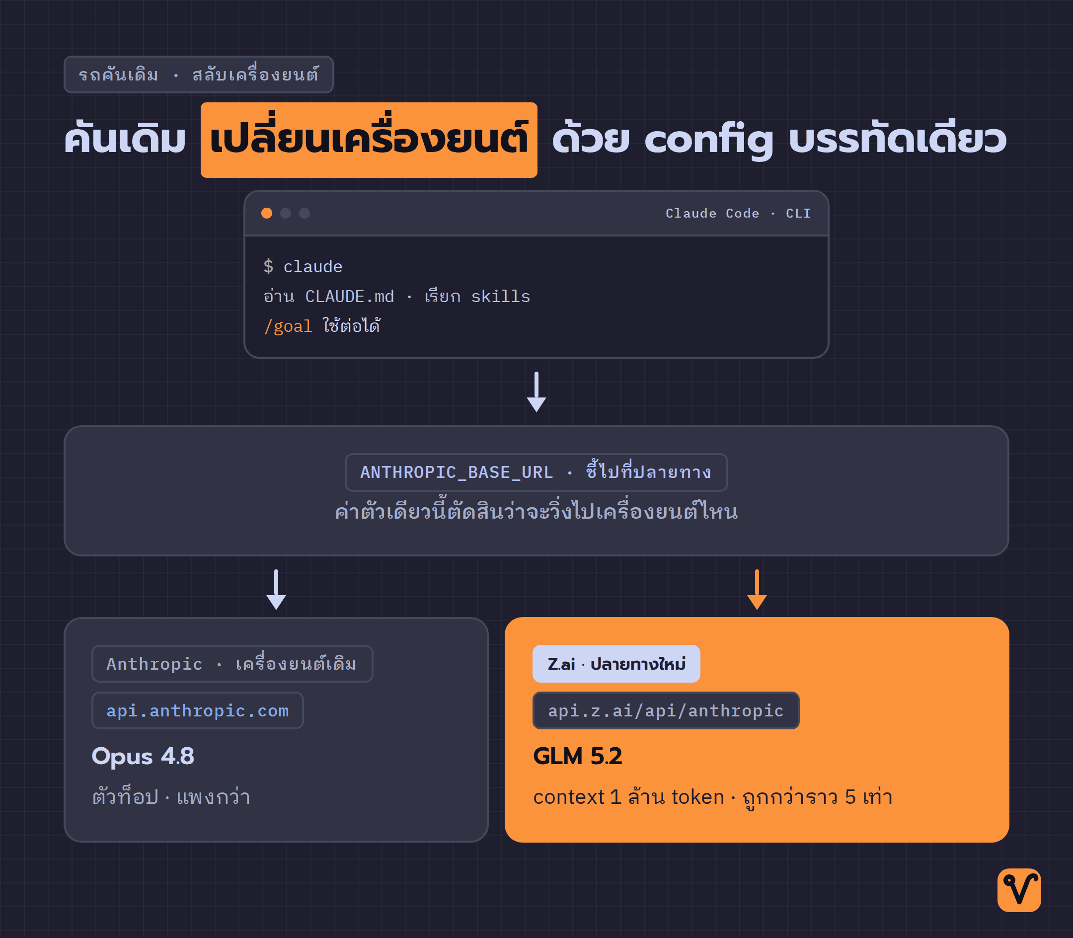 แผนภาพแสดง Claude Code ที่คงเดิม แล้วใช้ค่า base url เพียงตัวเดียวสลับปลายทางระหว่าง Anthropic กับ Z.ai เพื่อเลือกใช้ Opus หรือ GLM 5.2