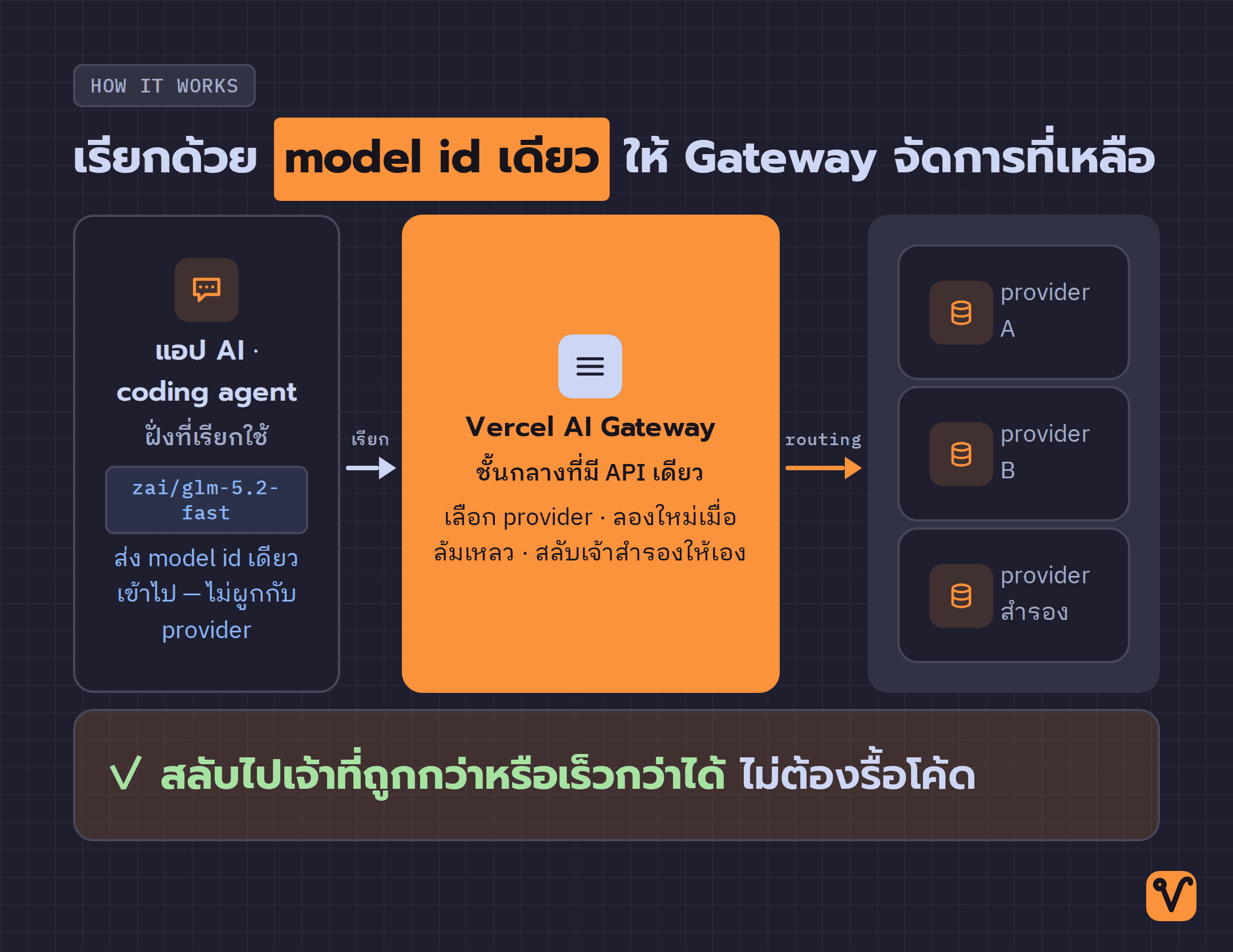 แผนผังการเรียกใช้: แอปส่งคำขอด้วย model id เดียวผ่าน AI Gateway ซึ่งเลือกและสลับ provider ให้อัตโนมัติ