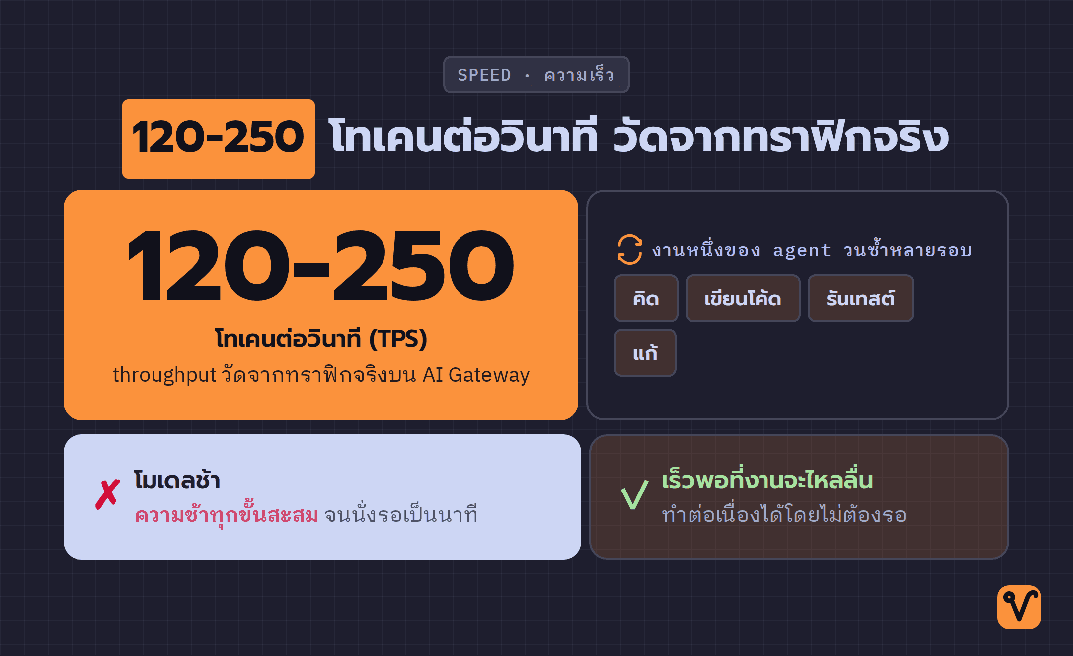 ตัวเลขความเร็ว 120 ถึง 250 โทเคนต่อวินาที วางคู่กับวงจรการทำงานของ agent ที่ต้องคิด เขียนโค้ด รันเทสต์ และแก้ซ้ำหลายรอบ