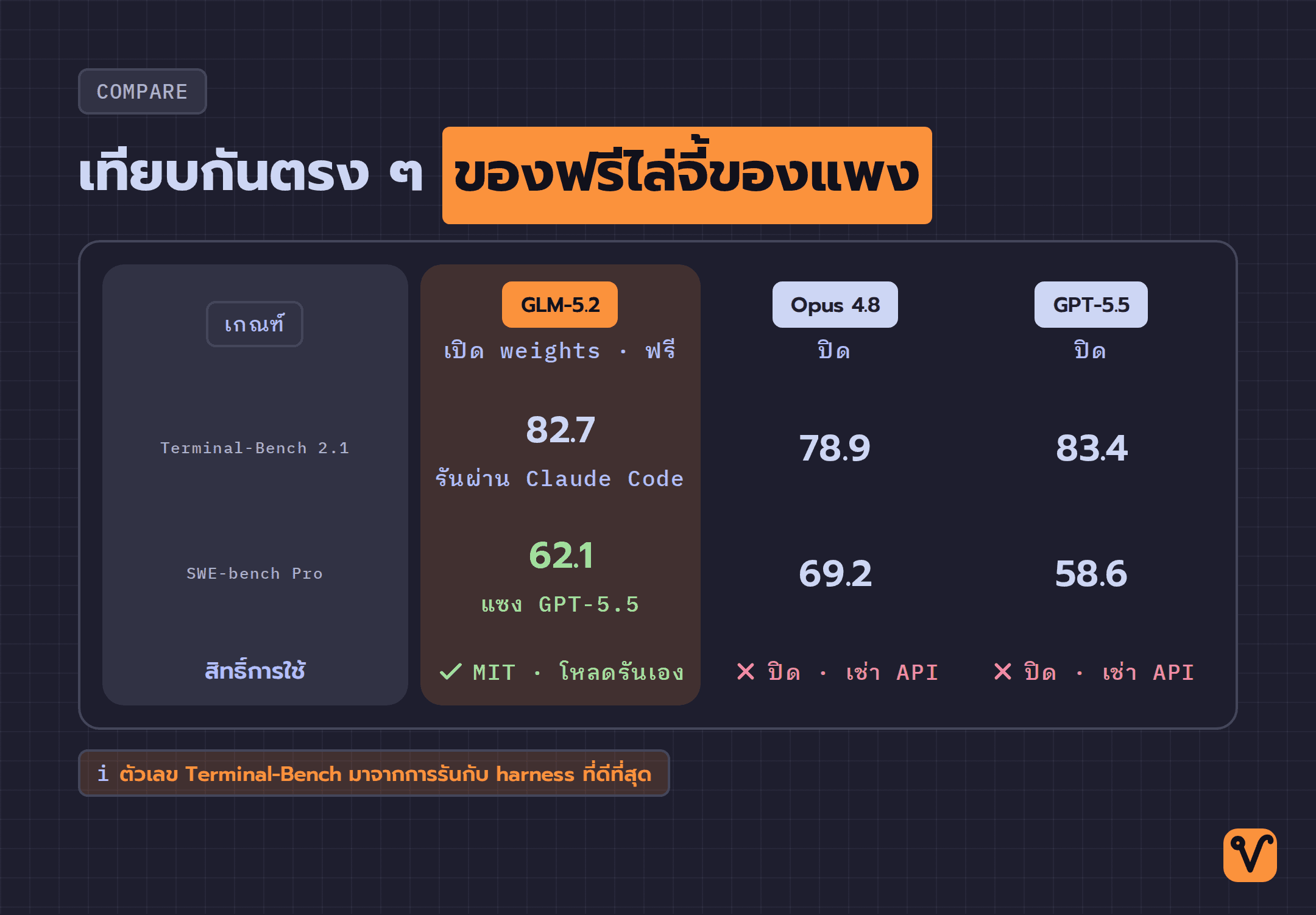 ตารางเทียบ GLM-5.2 กับ Opus 4.8 และ GPT-5.5 จากเบนช์มาร์กเขียนโค้ดและสิทธิ์การใช้