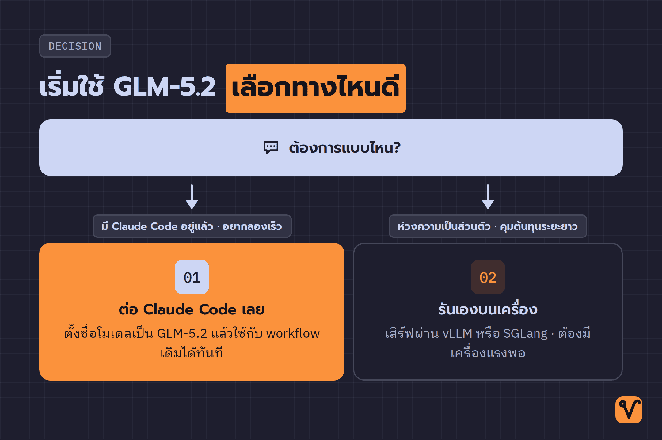 แผนผังตัดสินใจสองทางเลือกสำหรับเริ่มใช้ GLM-5.2 ต่อ Claude Code หรือรันเองบนเครื่อง
