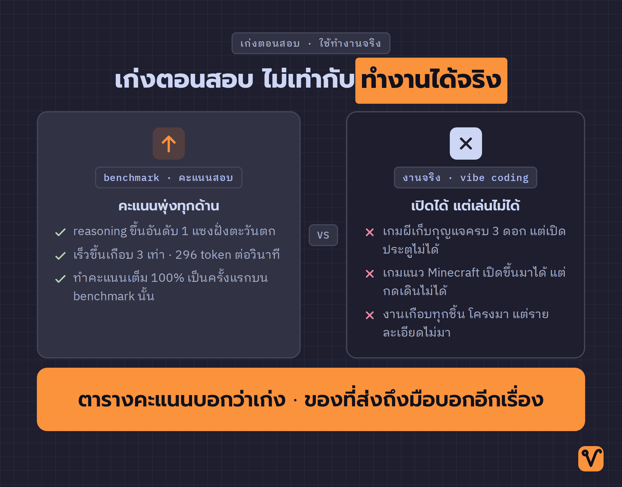 ภาพเปรียบเทียบสองฝั่ง ซ้ายเป็นคะแนน benchmark ที่ผ่านทุกข้อ ขวาเป็นผลงานเขียนเกมจริงที่ติดขัดทุกชิ้น พร้อมสรุปช่องว่างระหว่างคะแนนสอบกับการใช้งานจริง