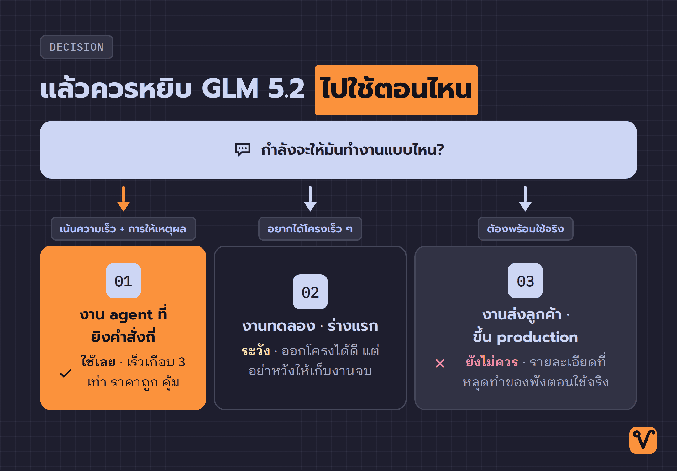 ผังการตัดสินใจ แตกเป็นสามแนวทางตามลักษณะงาน ทั้งงานที่เน้นความเร็ว งานทำโครงร่างแรก และงานโปรดักชันจริง