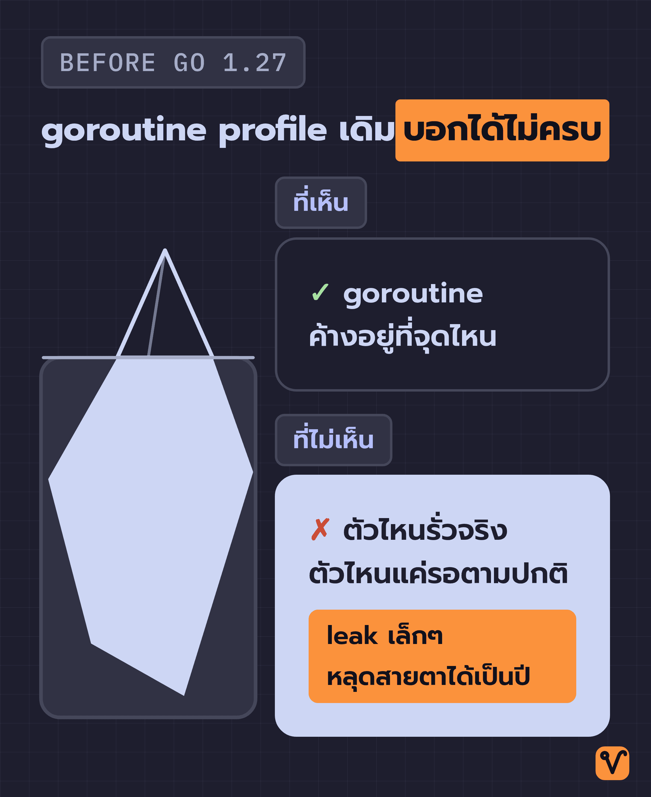 ภาพภูเขาน้ำแข็ง ยอดเหนือน้ำคือสิ่งที่ goroutine profile เดิมบอกได้ ส่วนใต้น้ำคือคำถามที่มันตอบไม่ได้
