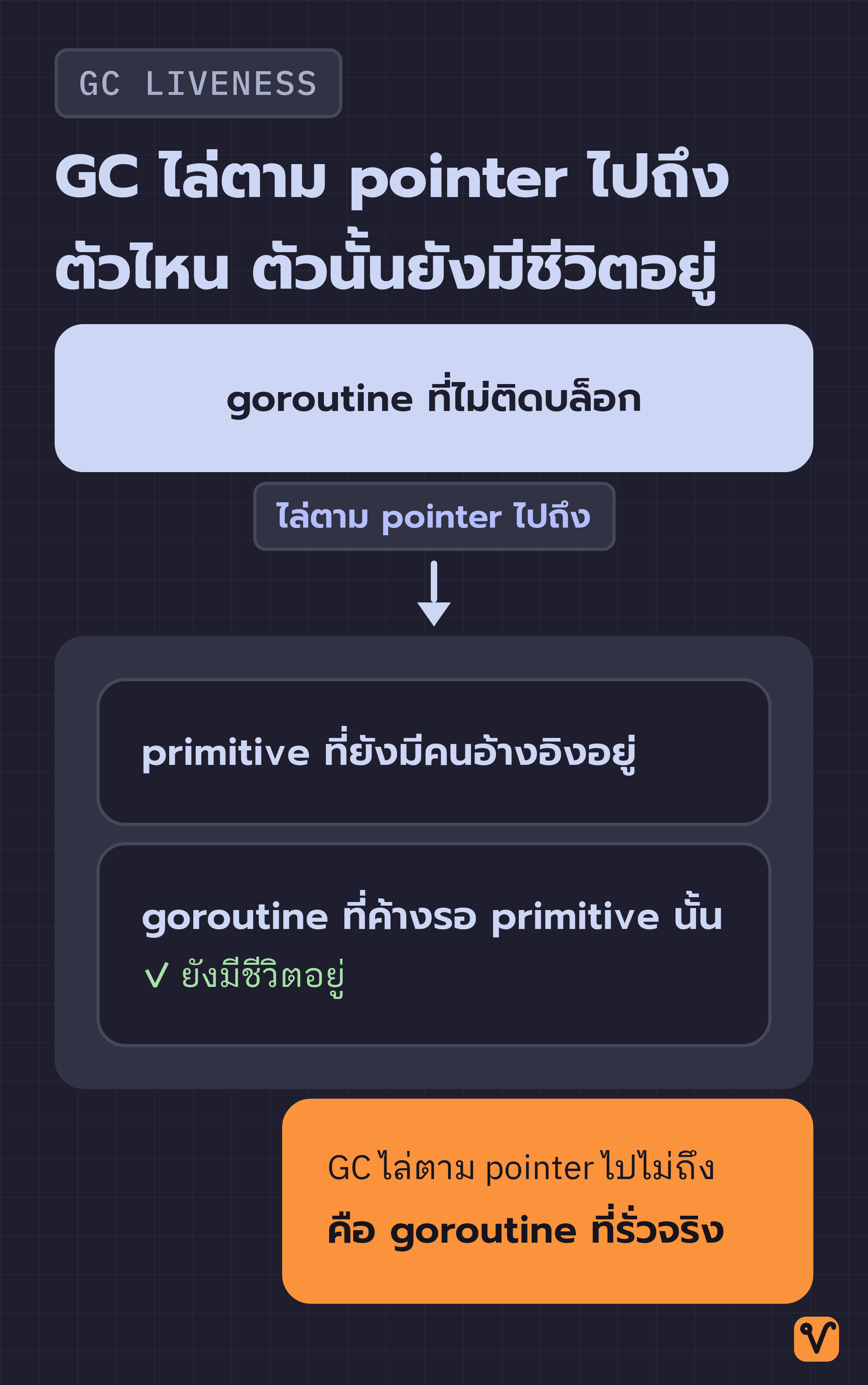 แผนผังการสแกนของ GC เริ่มที่ goroutine ที่ไม่ติดบล็อก แล้ว GC ไล่ตาม pointer ไปยัง primitive และ goroutine ที่รออยู่ ส่วน goroutine ที่ไล่ไปไม่ถึงวางอยู่นอกกรอบ