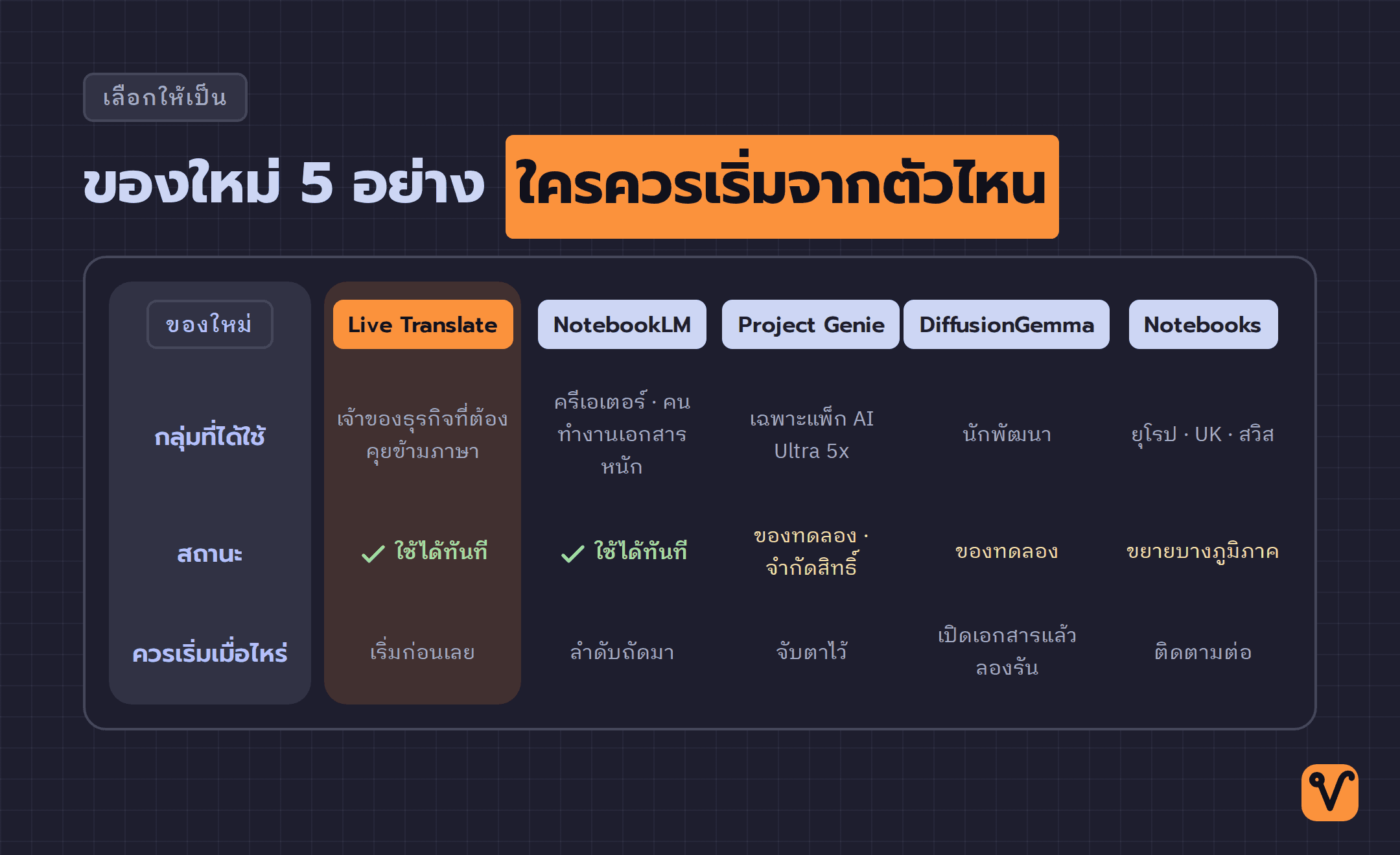 ตารางเปรียบเทียบของใหม่ 5 อย่างจาก Google แยกตามกลุ่มผู้ใช้ สถานะการเปิดใช้งาน และลำดับความสำคัญ