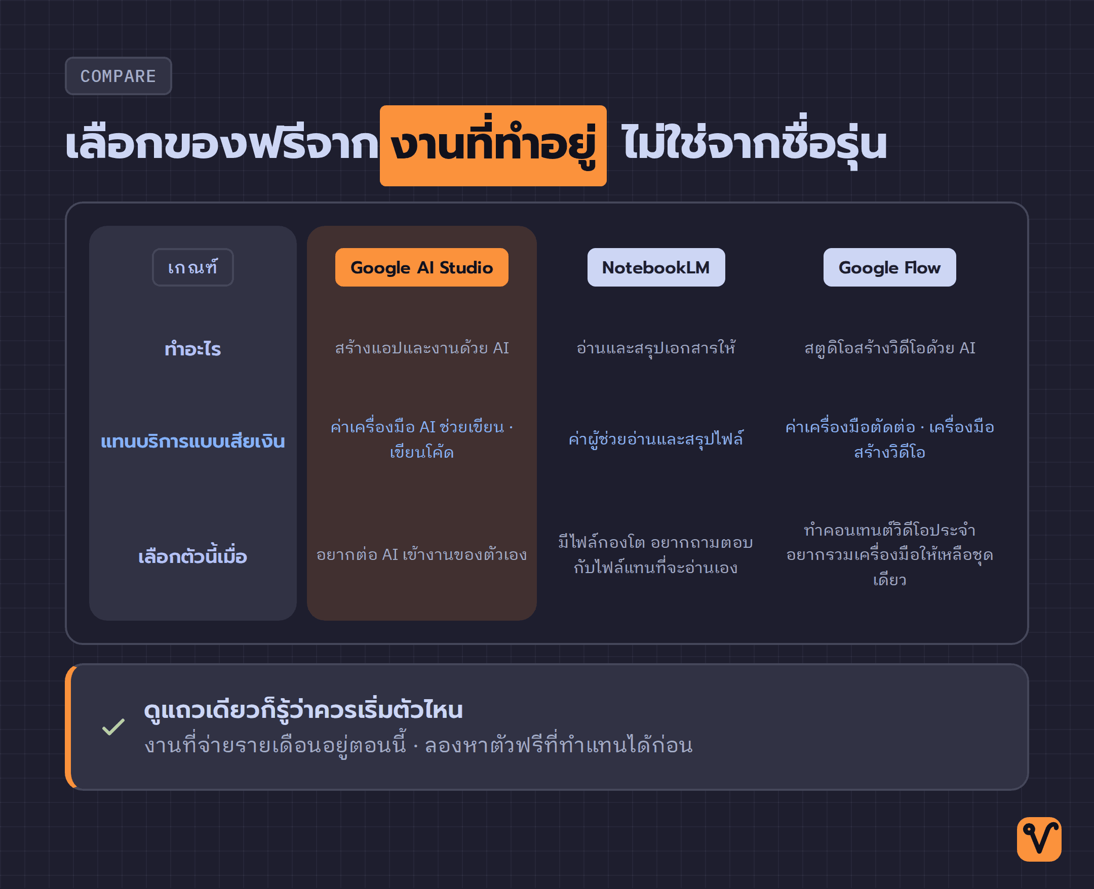 ตารางเทียบเครื่องมือฟรีของ Google สามตัว · แต่ละคอลัมน์บอกว่าเครื่องมือทำอะไร แทนบริการแบบเสียเงินตัวไหน และเหมาะกับใคร โดยเน้นคอลัมน์ Google AI Studio เป็นตัวเริ่มต้น