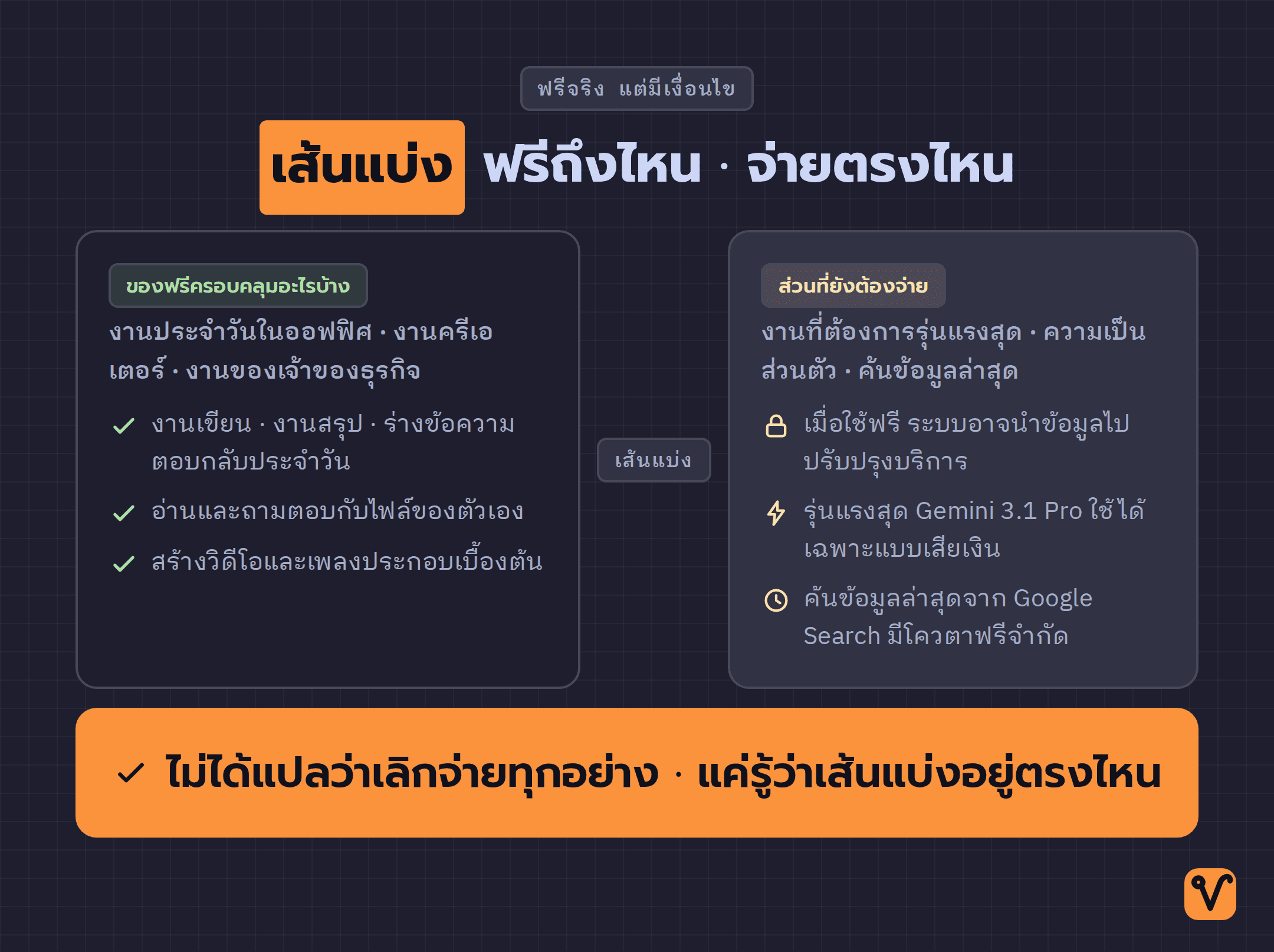 ภาพแบ่งเป็นสองฝั่ง · ฝั่งซ้ายคืองานที่ของฟรีครอบคลุมได้ ฝั่งขวาคือส่วนที่ยังต้องจ่าย เช่น ความเป็นส่วนตัวของข้อมูล รุ่นแรงสุด และโควตาค้นข้อมูลล่าสุด ปิดท้ายด้วยข้อสรุปเรื่องเส้นแบ่ง